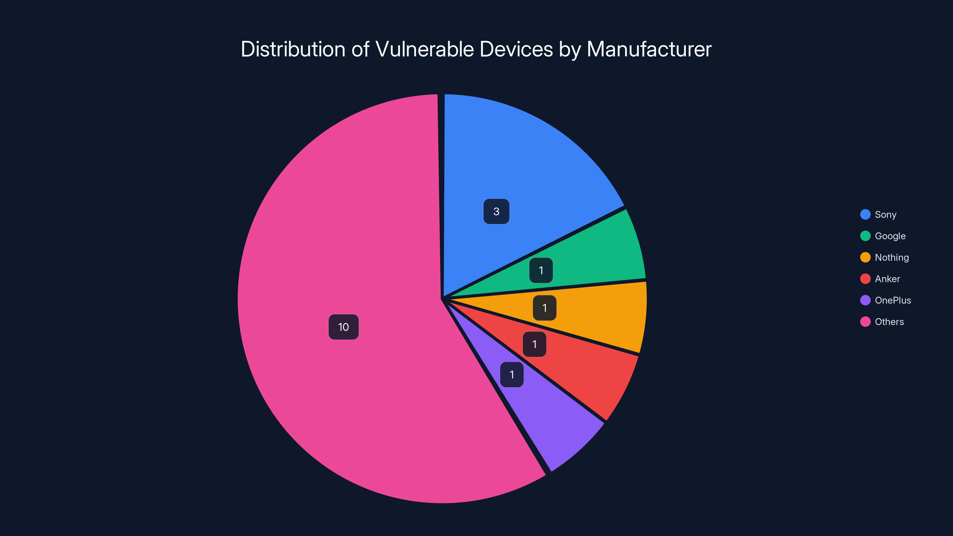 Distribution of Vulnerable Devices by Manufacturer