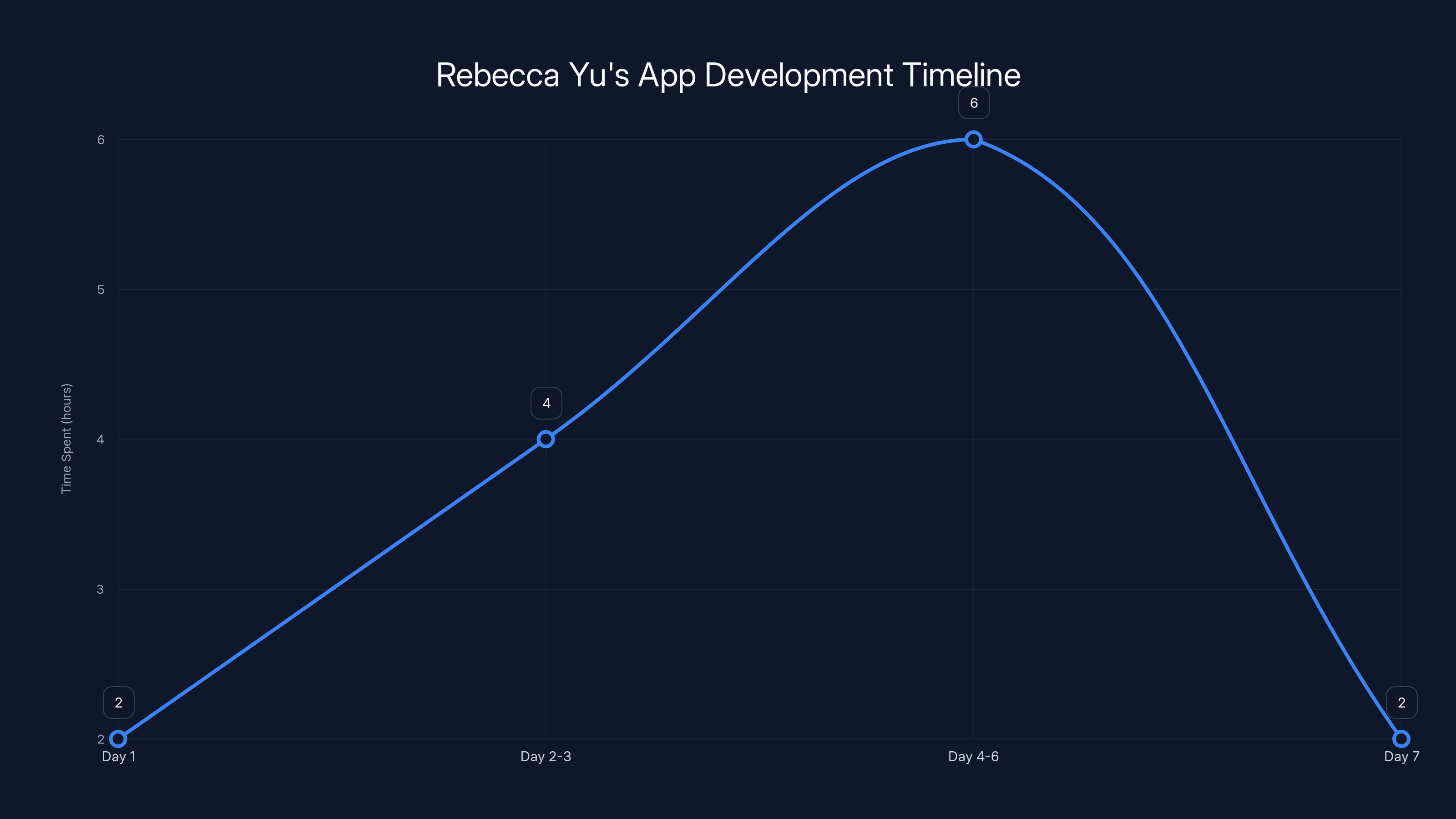Rebecca Yu's App Development Timeline