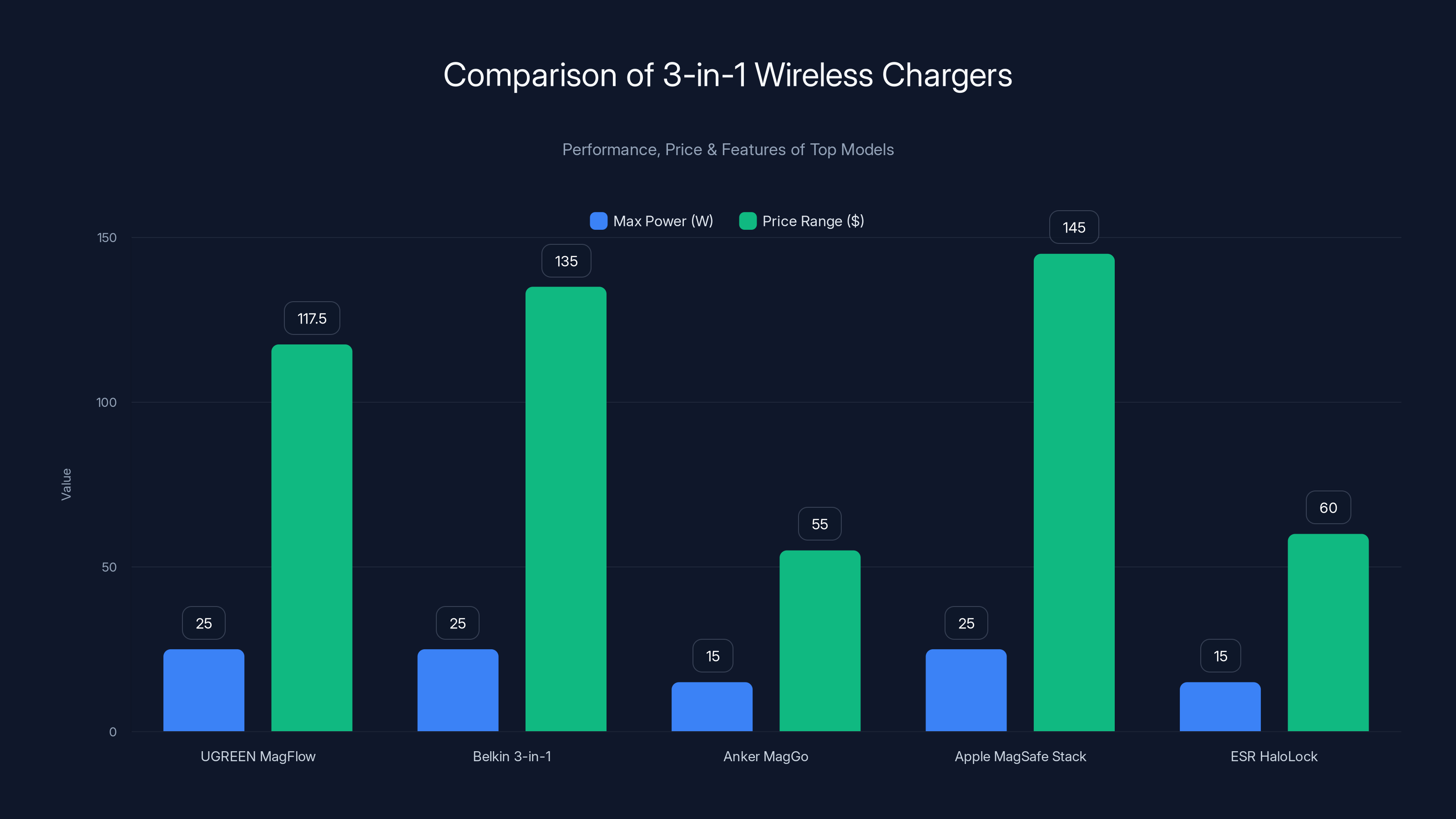 Comparison of 3-in-1 Wireless Chargers