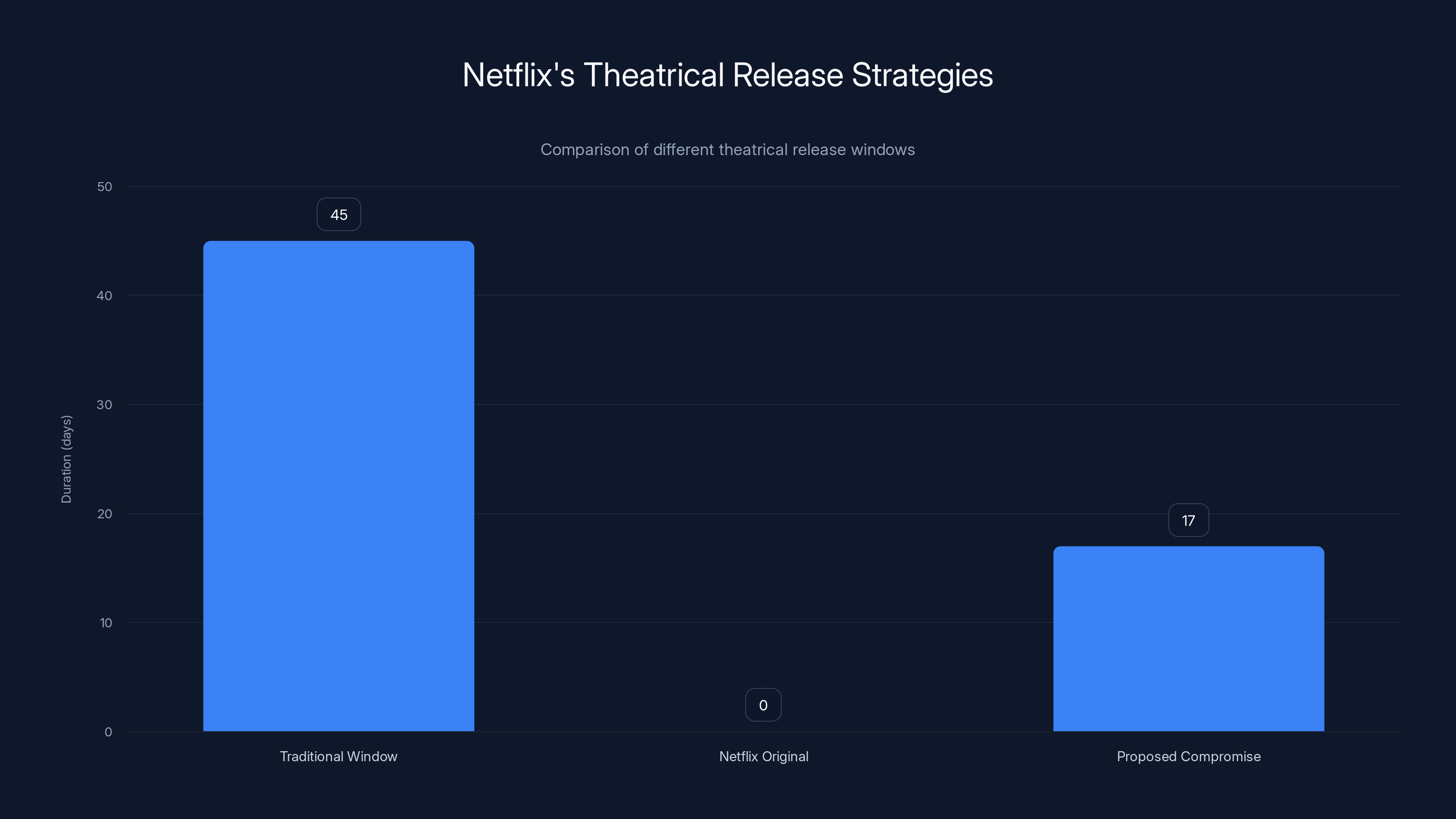 Netflix's Theatrical Release Strategies