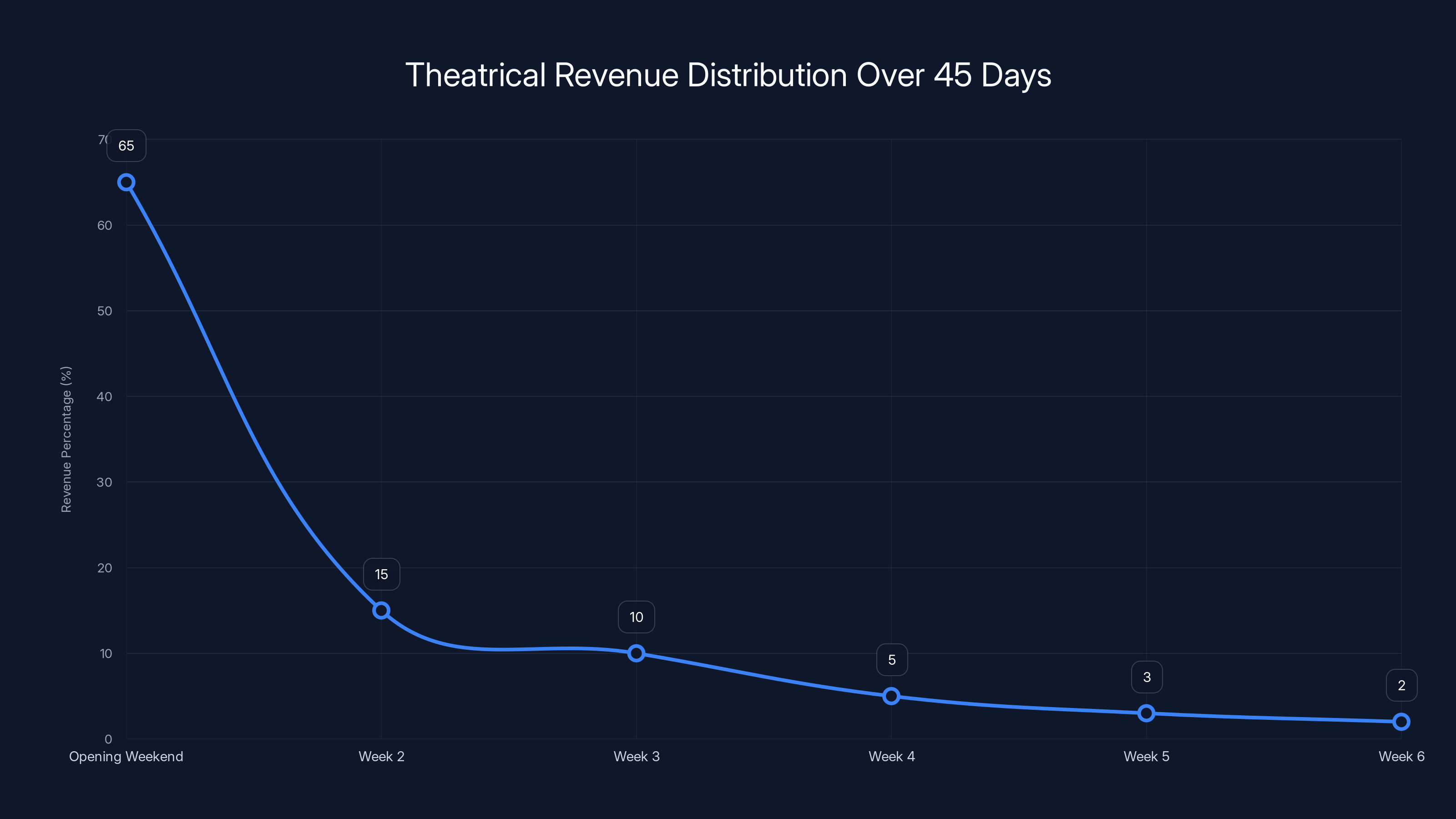 Theatrical Revenue Distribution Over 45 Days