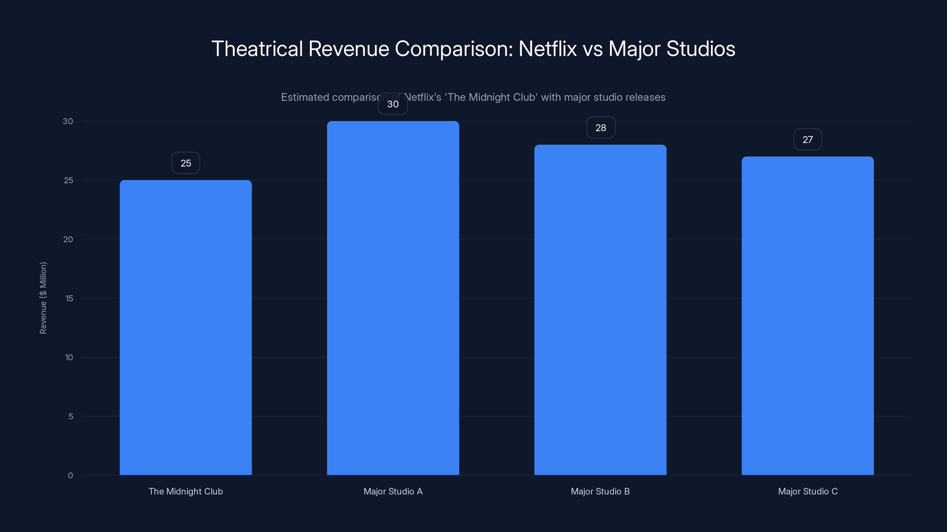 Theatrical Revenue Comparison: Netflix vs Major Studios