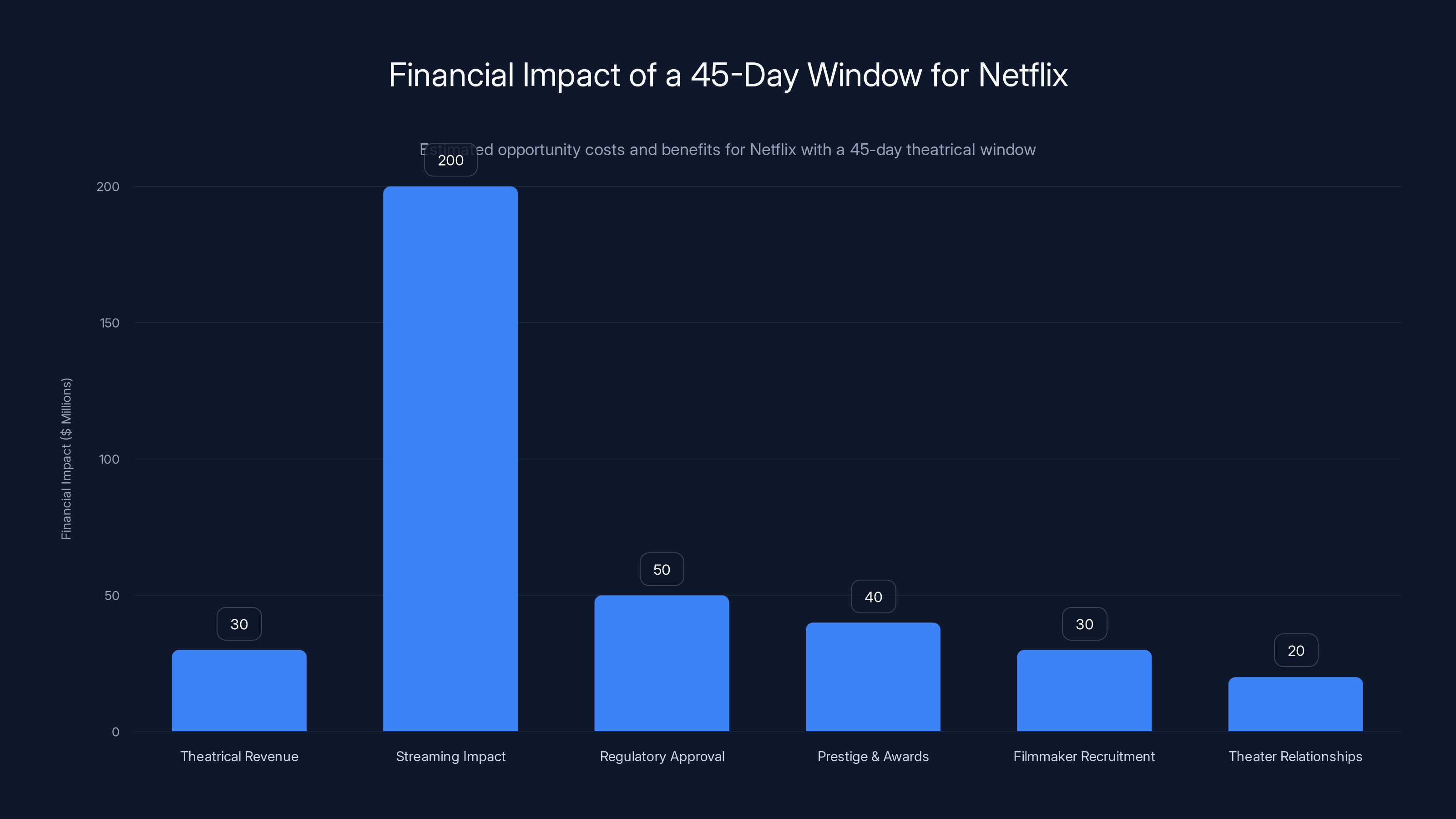 Financial Impact of a 45-Day Window for Netflix