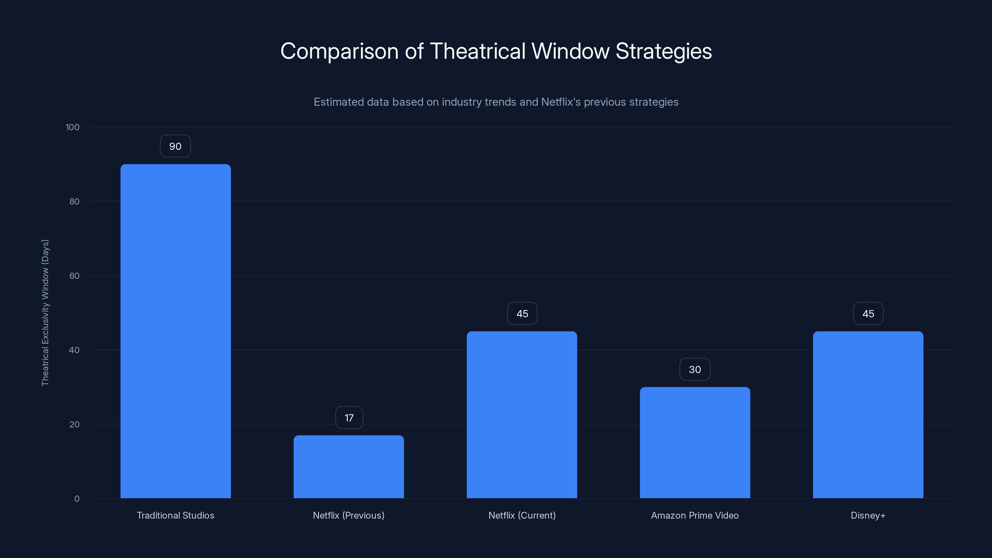 Comparison of Theatrical Window Strategies