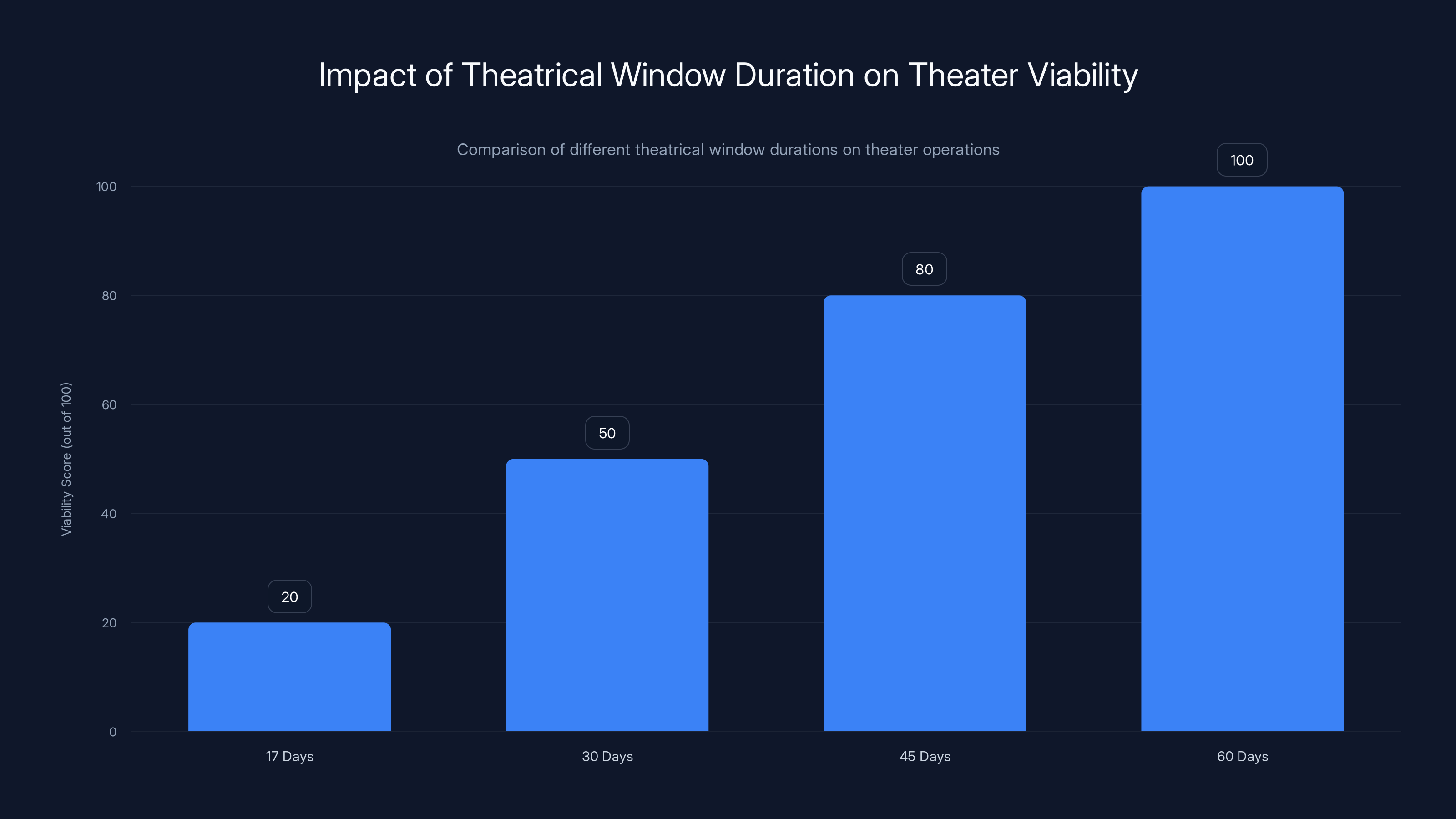 Impact of Theatrical Window Duration on Theater Viability