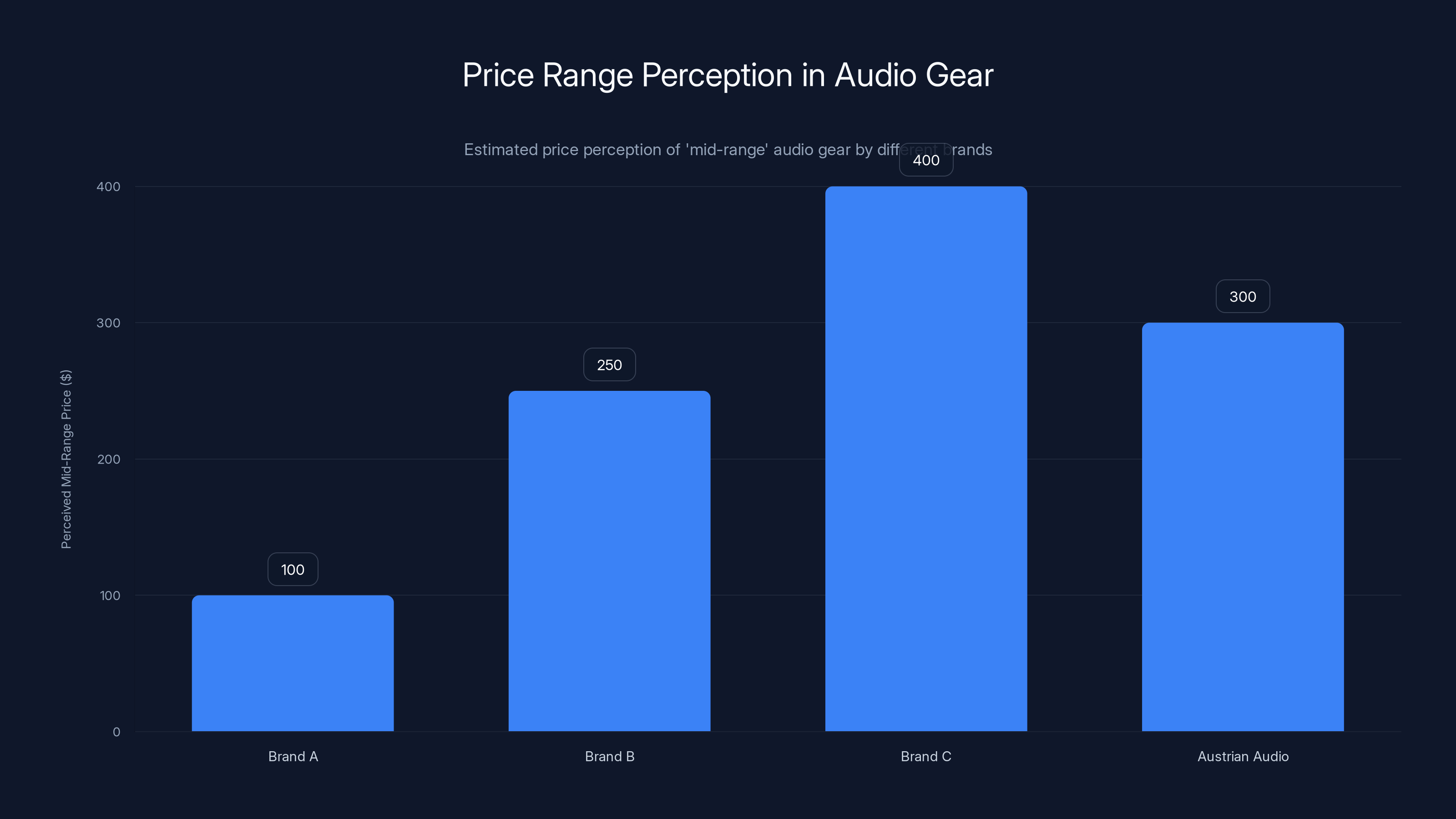 Price Range Perception in Audio Gear