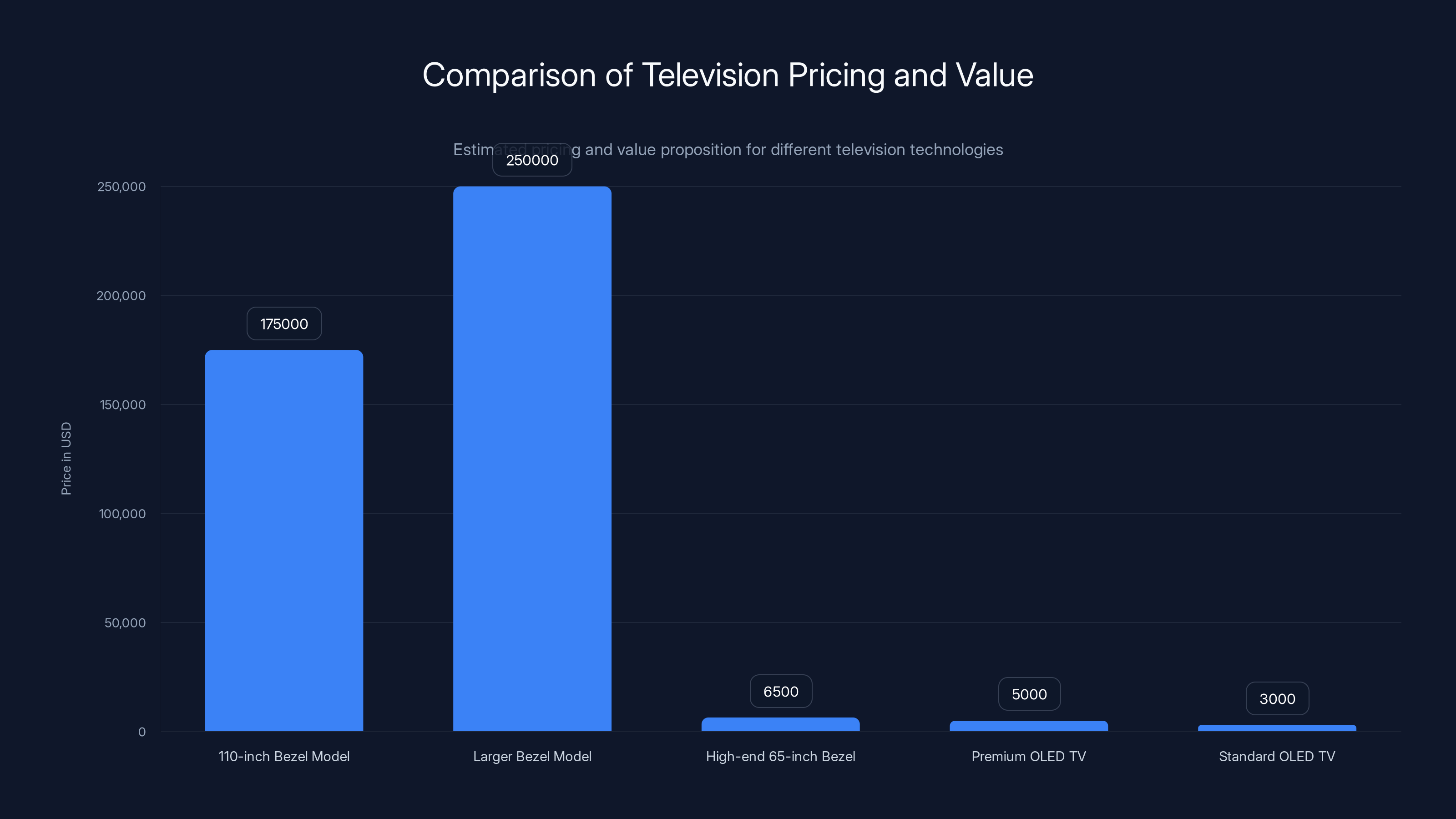 Comparison of Television Pricing and Value