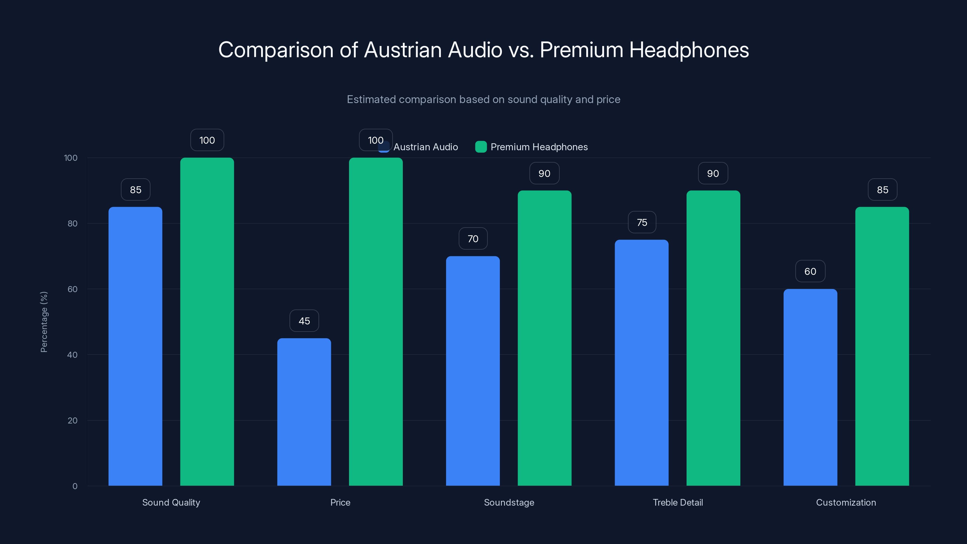 Comparison of Austrian Audio vs. Premium Headphones