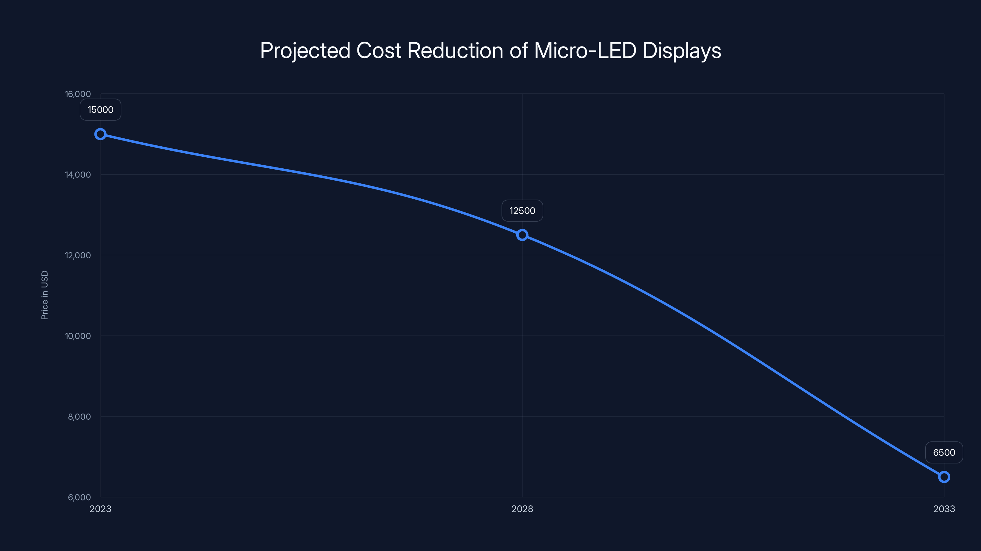 Projected Cost Reduction of Micro-LED Displays