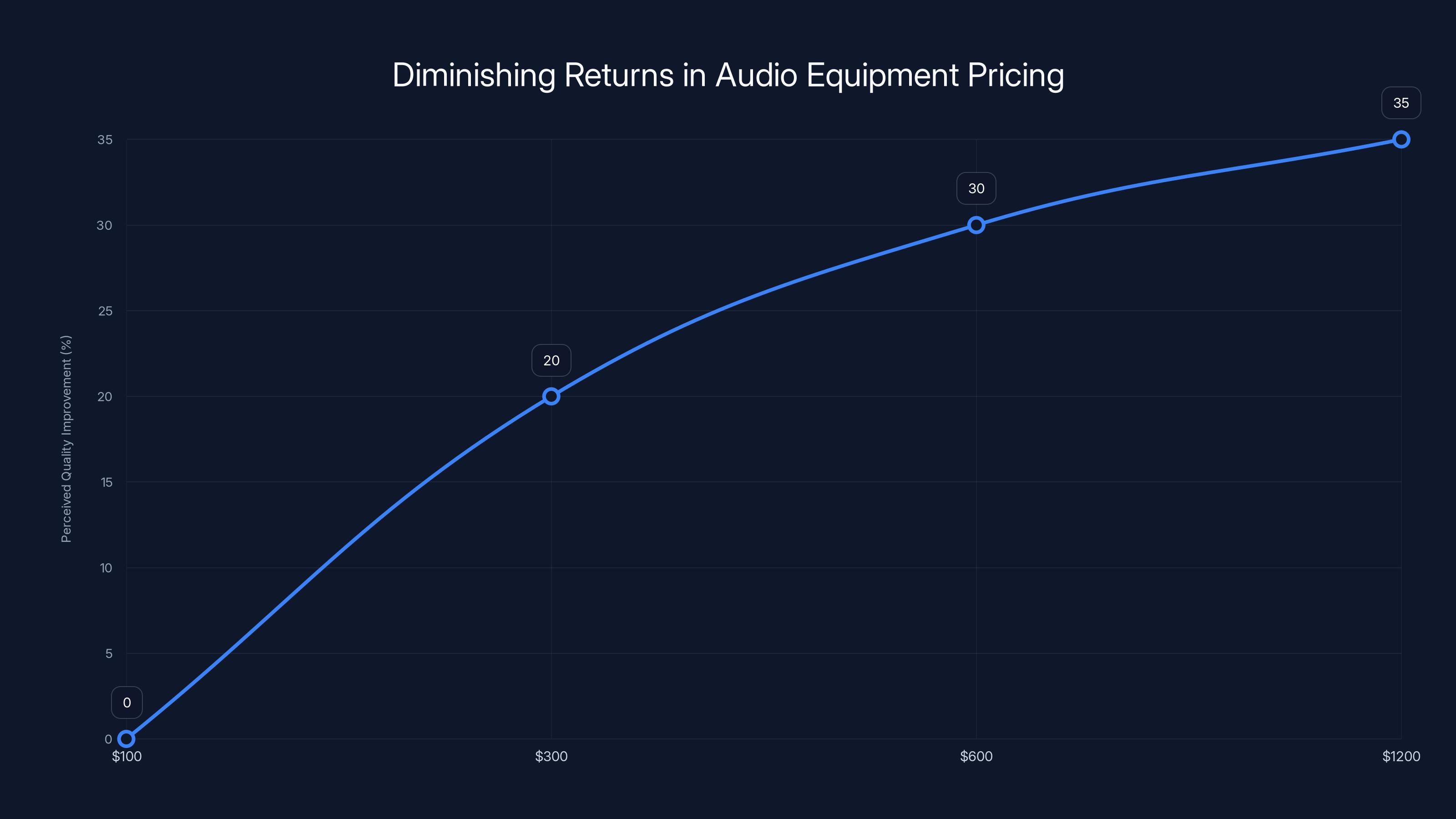 Diminishing Returns in Audio Equipment Pricing