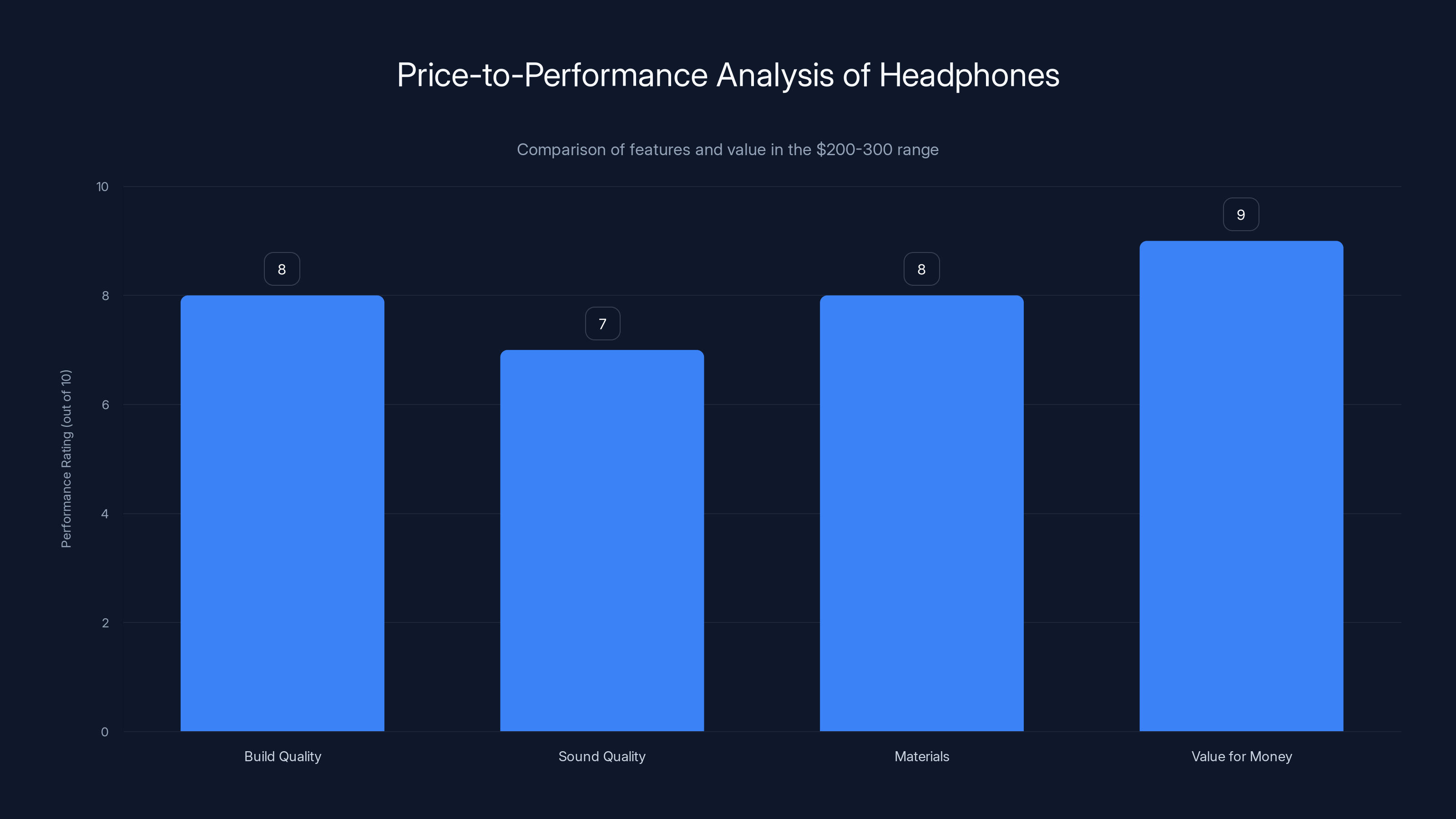 Price-to-Performance Analysis of Headphones