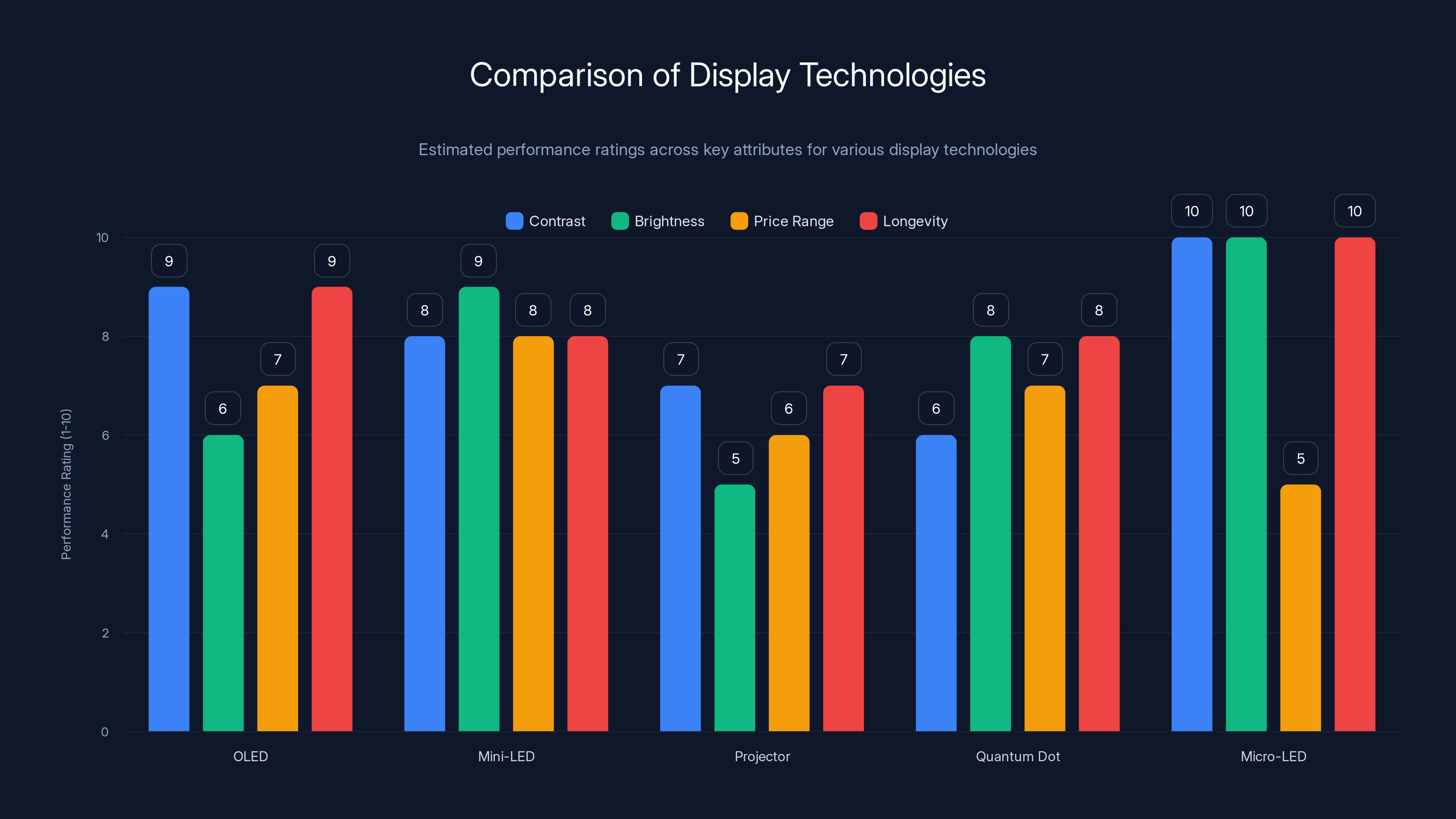 Comparison of Display Technologies