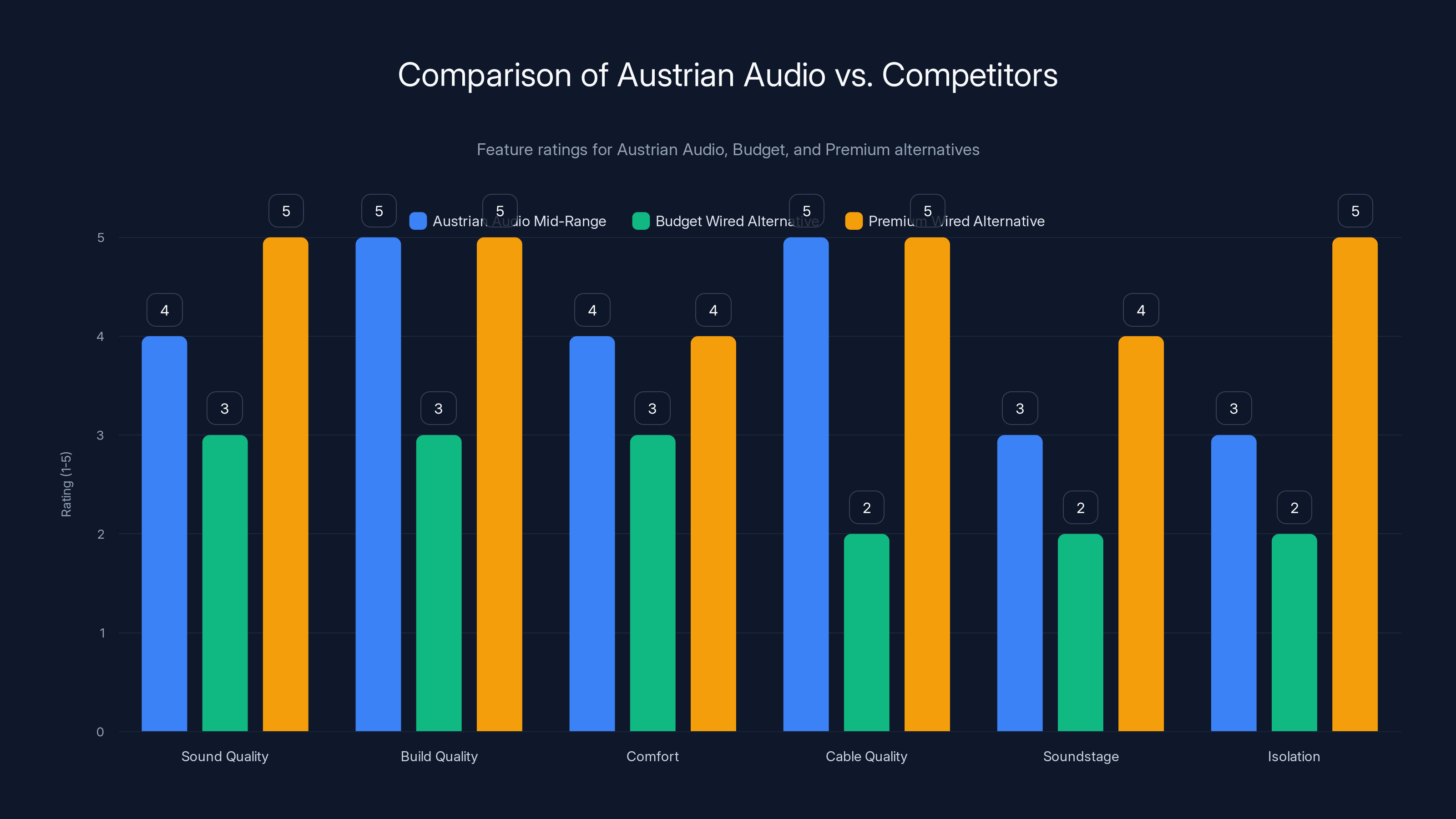 Comparison of Austrian Audio vs. Competitors