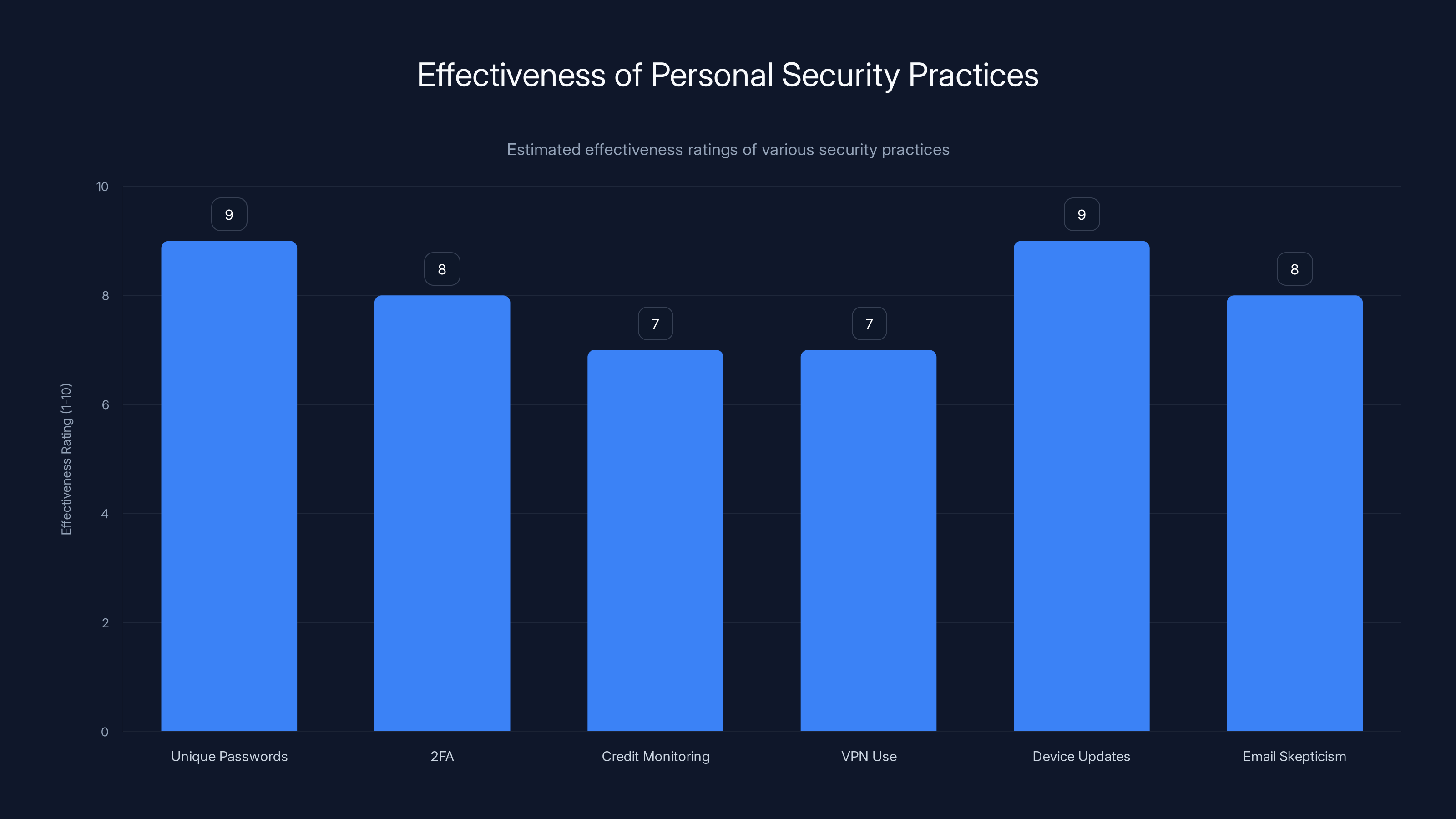 Effectiveness of Personal Security Practices