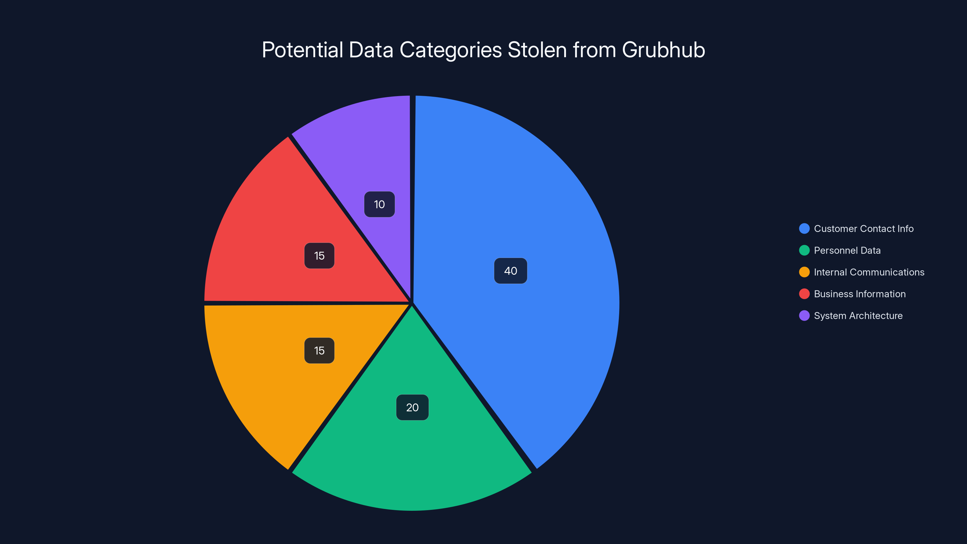 Potential Data Categories Stolen from Grubhub
