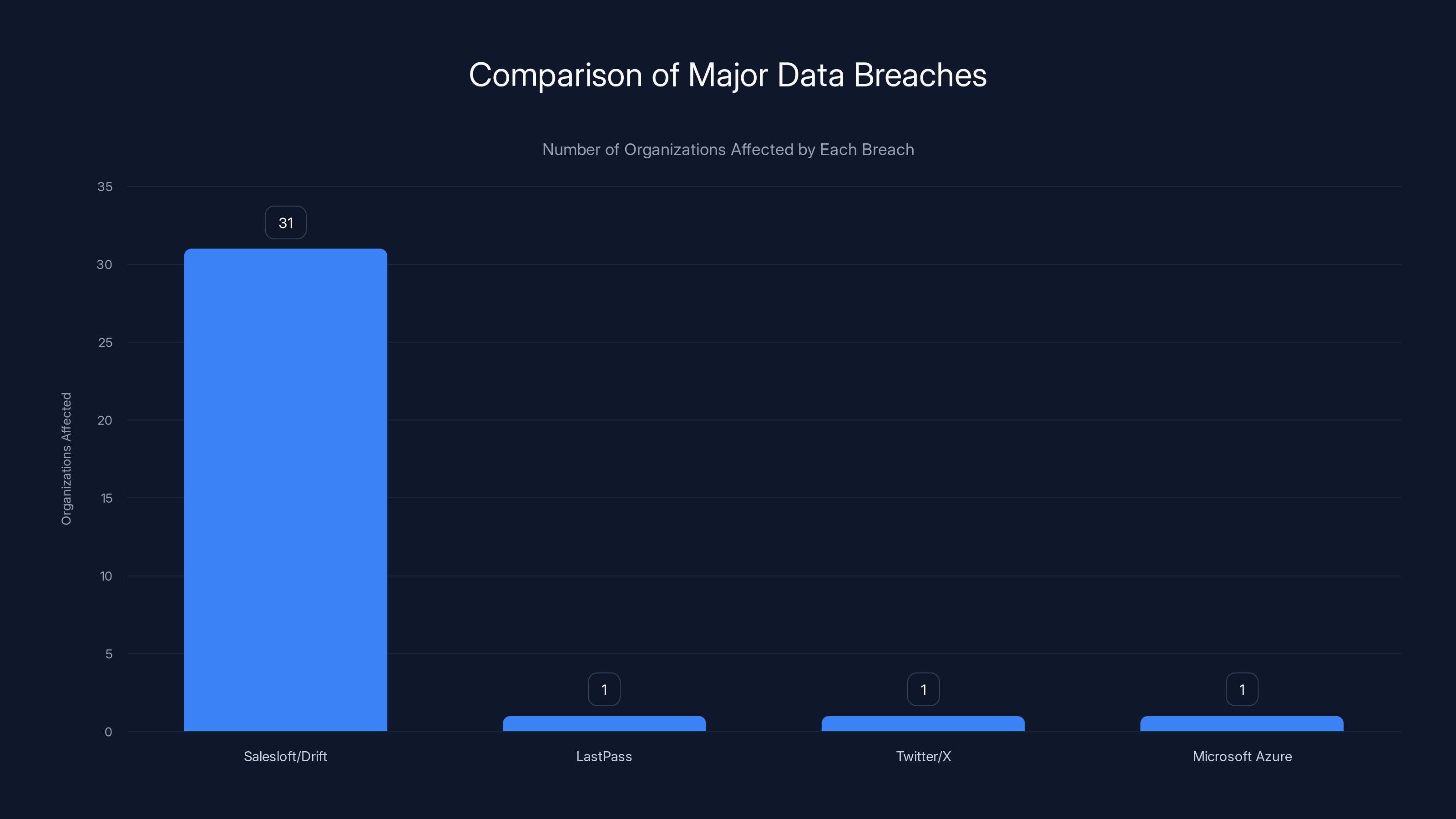 Comparison of Major Data Breaches