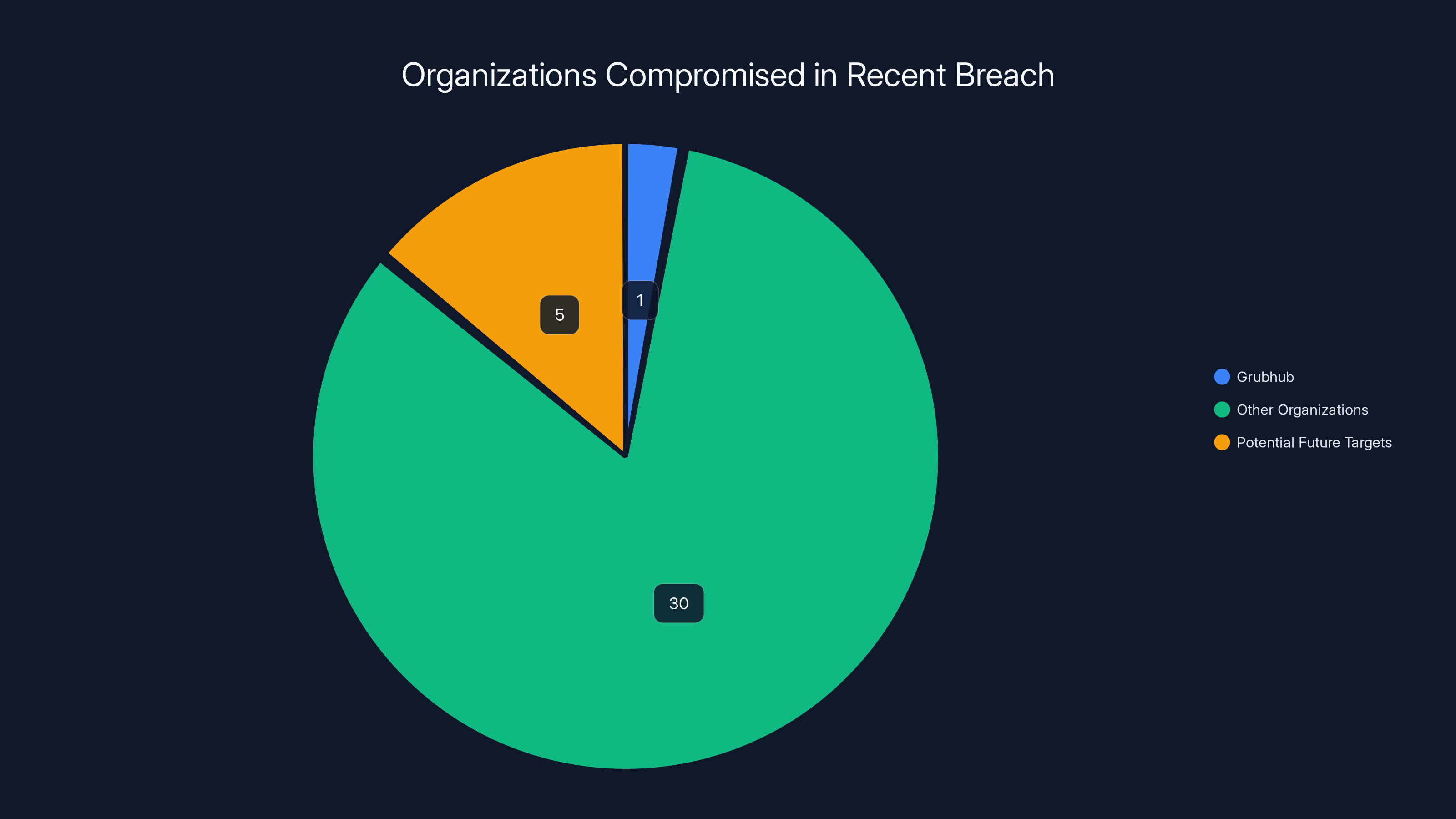 Organizations Compromised in Recent Breach