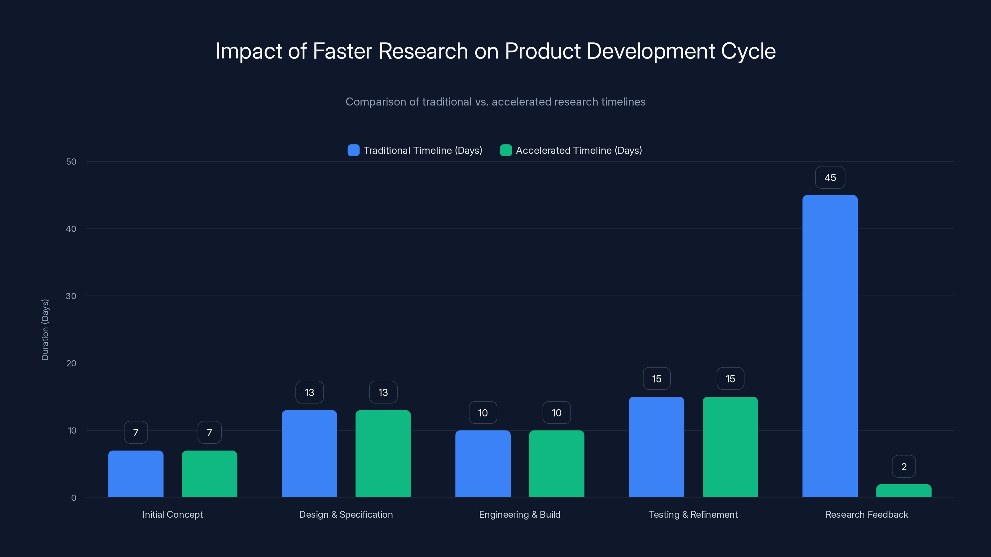 Impact of Faster Research on Product Development Cycle