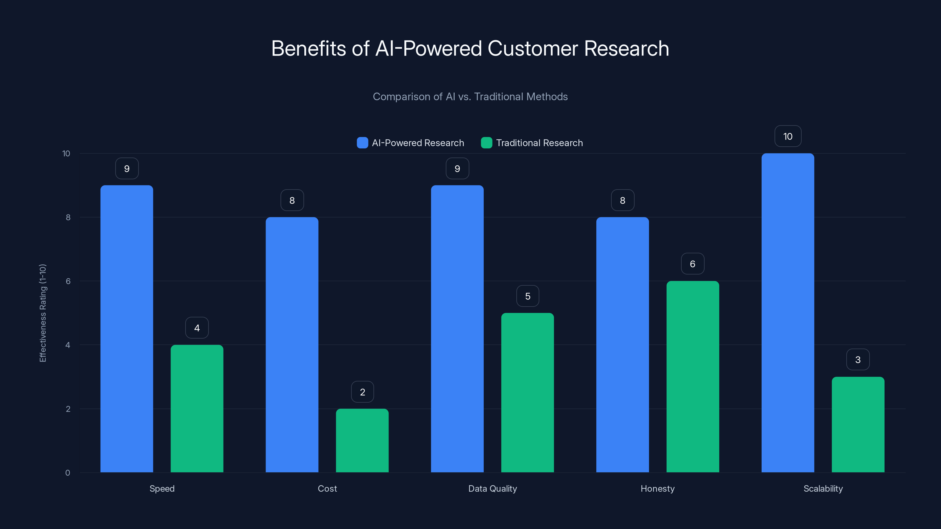 Benefits of AI-Powered Customer Research