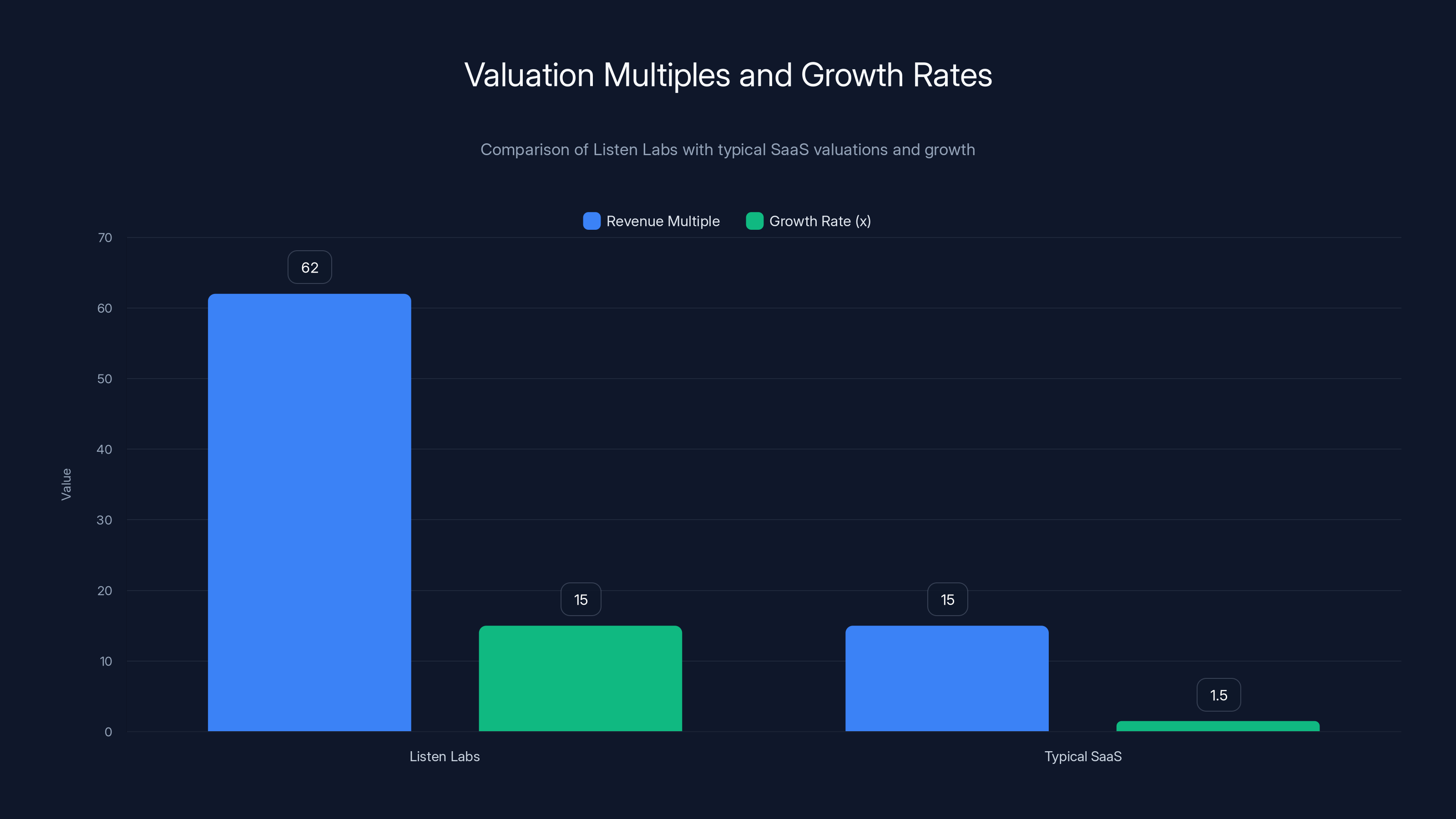 Valuation Multiples and Growth Rates