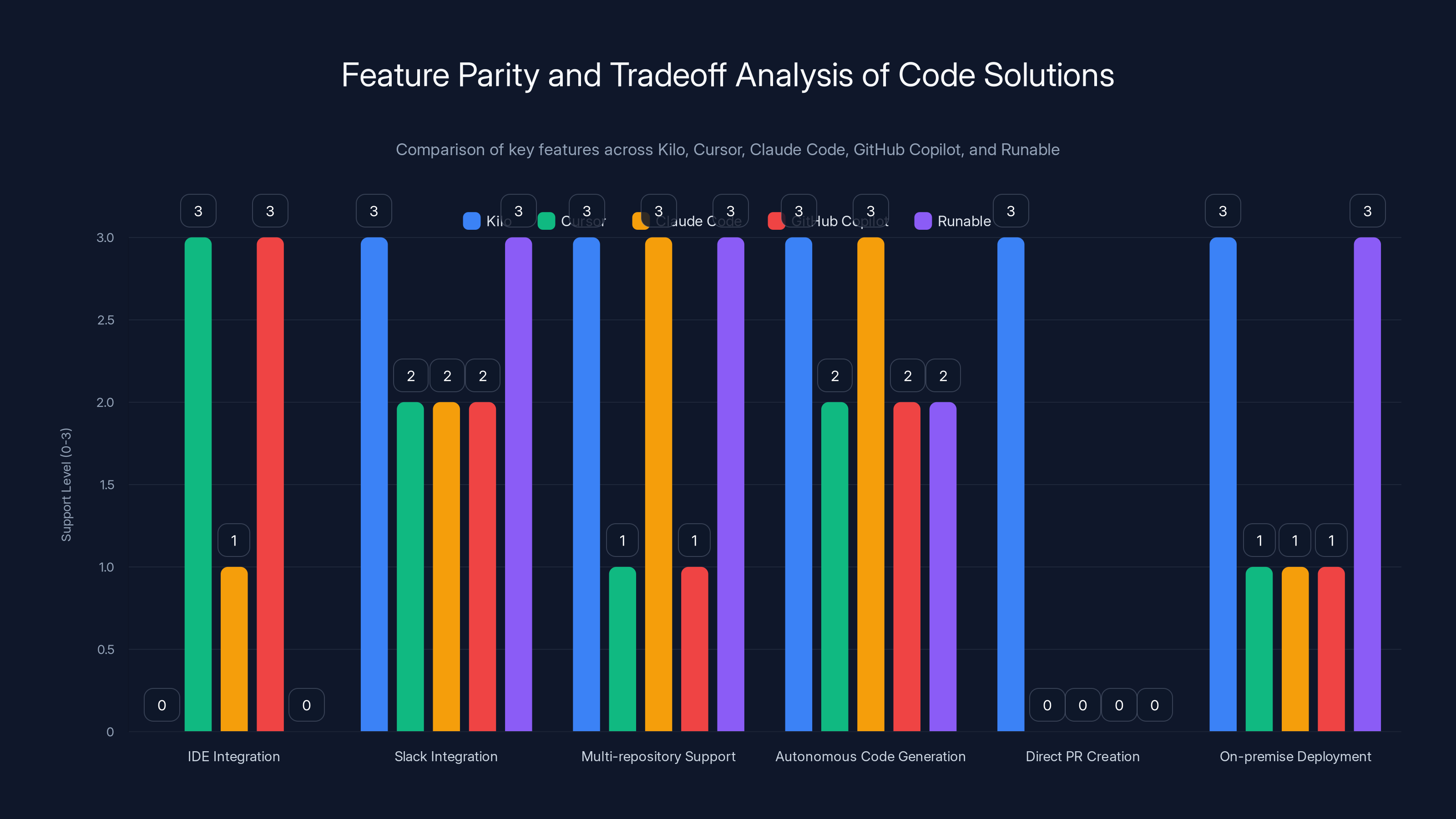 Feature Parity and Tradeoff Analysis of Code Solutions