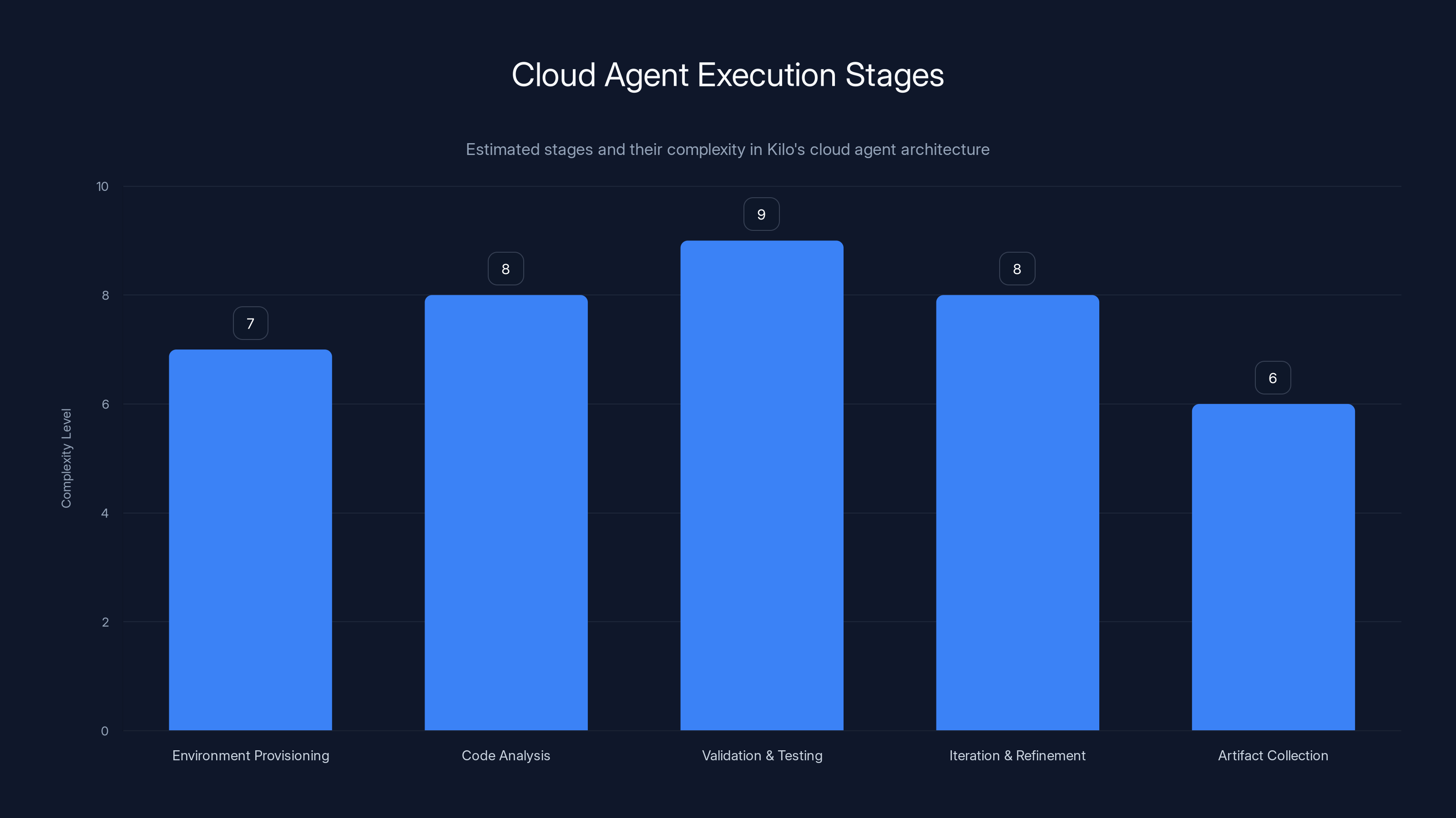 Cloud Agent Execution Stages