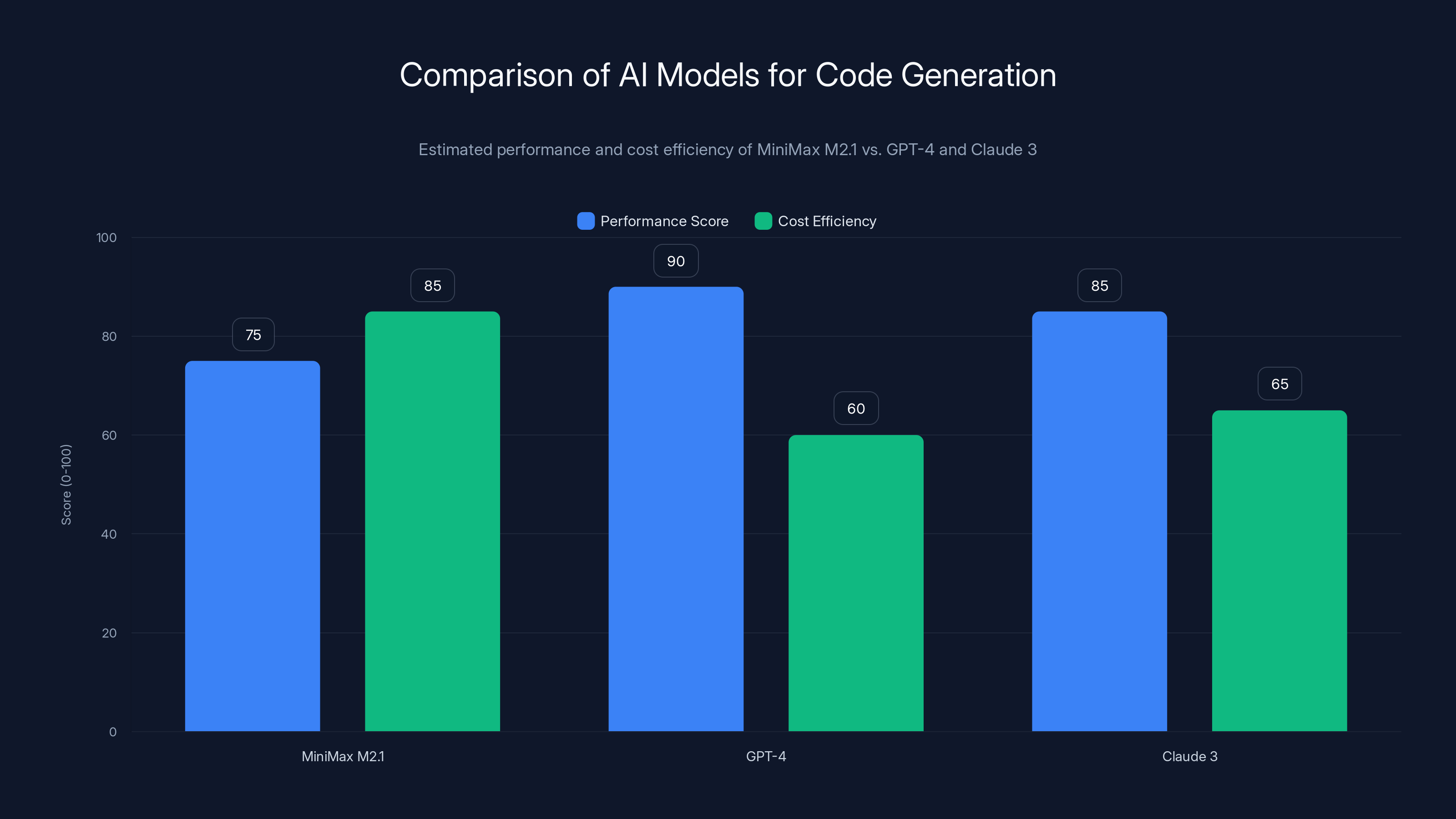Comparison of AI Models for Code Generation