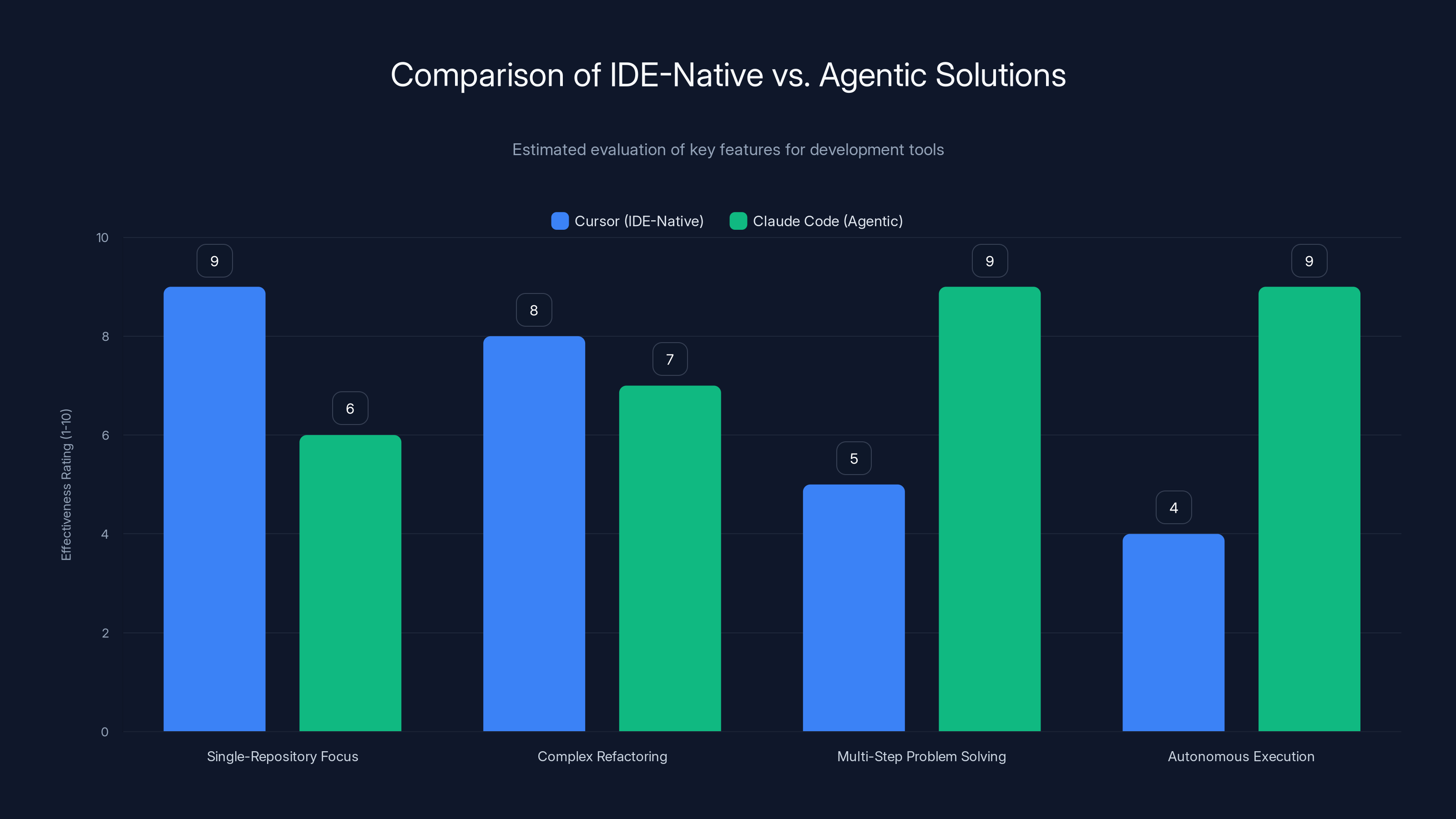 Comparison of IDE-Native vs. Agentic Solutions