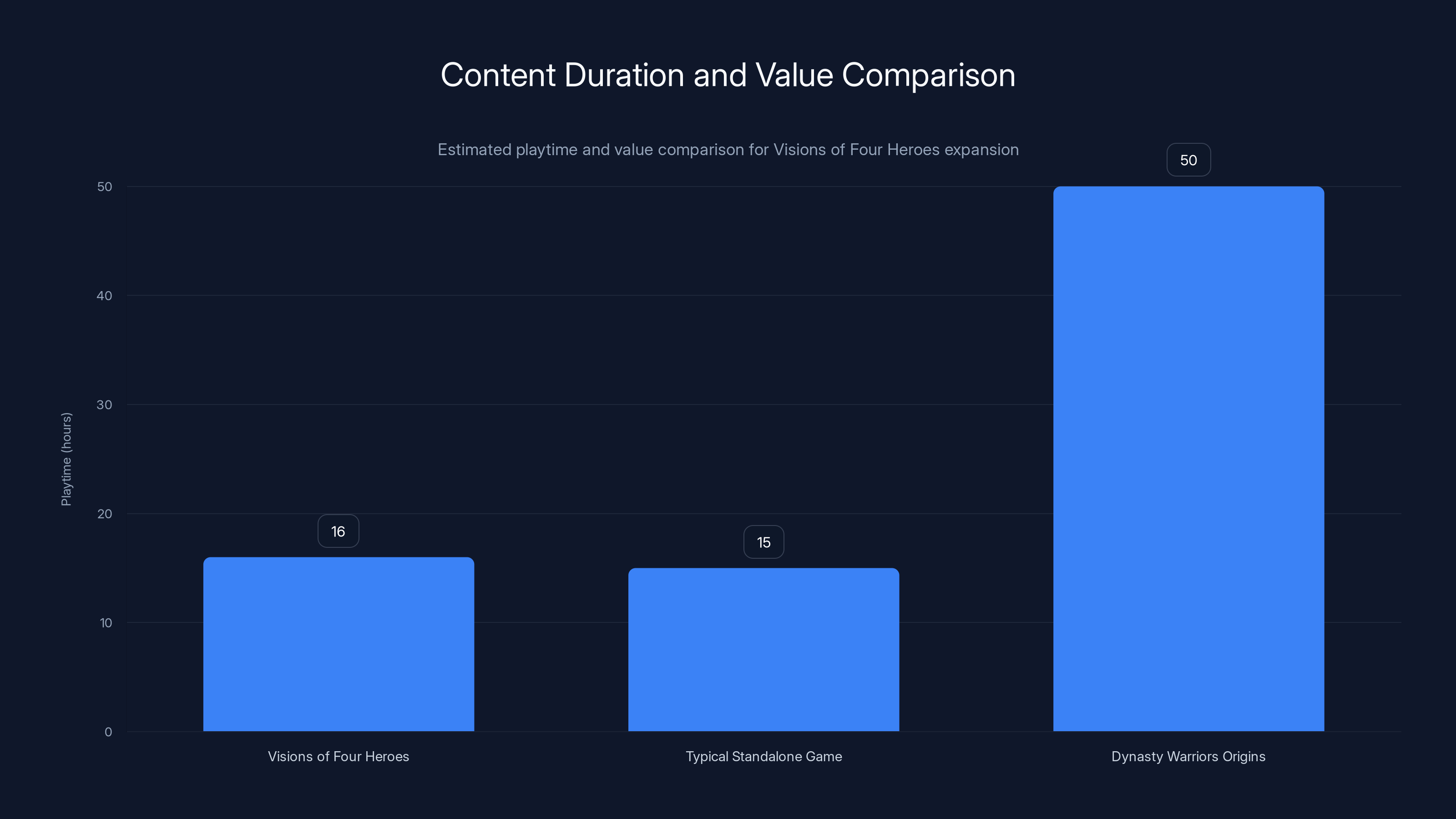 Content Duration and Value Comparison