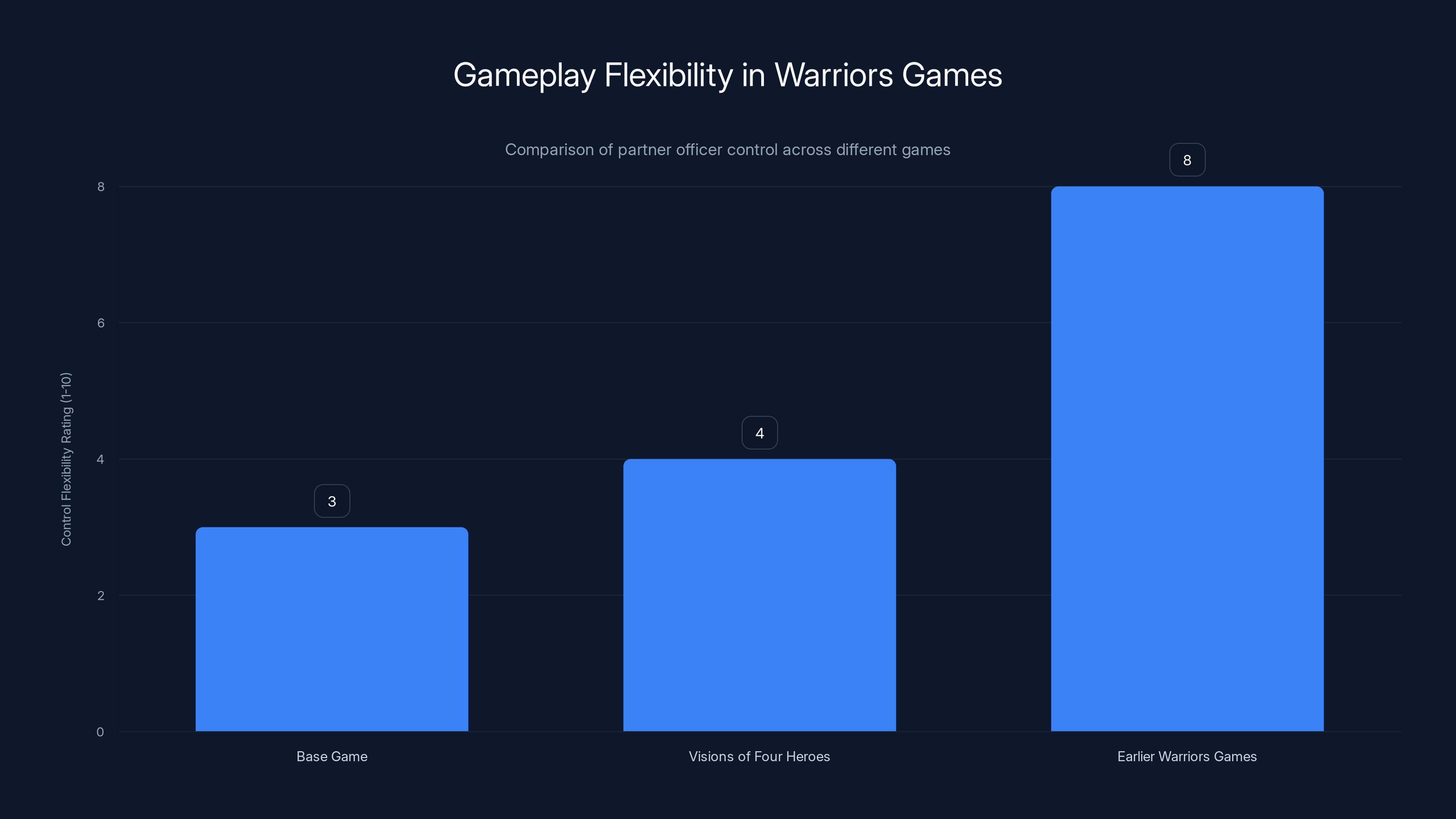 Gameplay Flexibility in Warriors Games