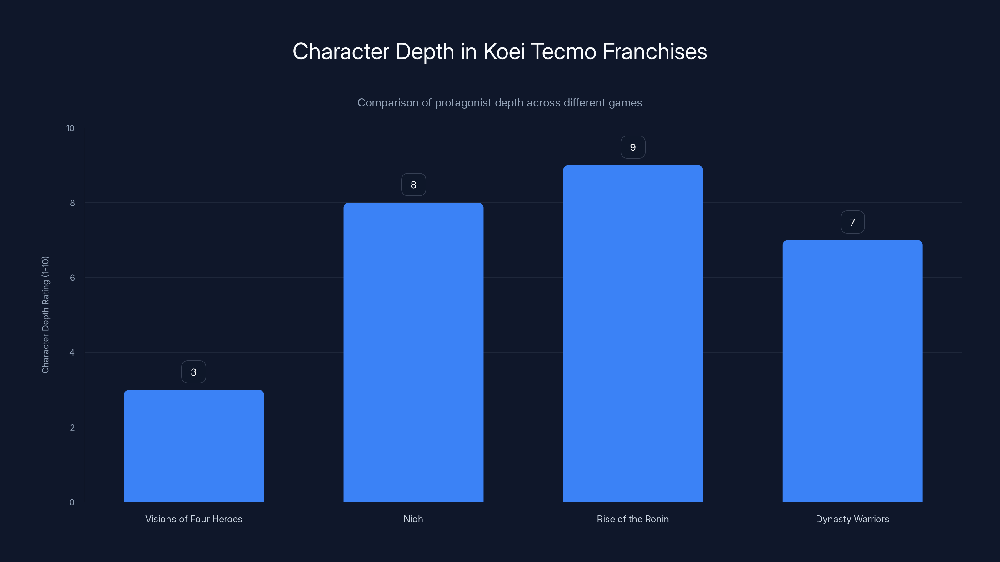 Character Depth in Koei Tecmo Franchises