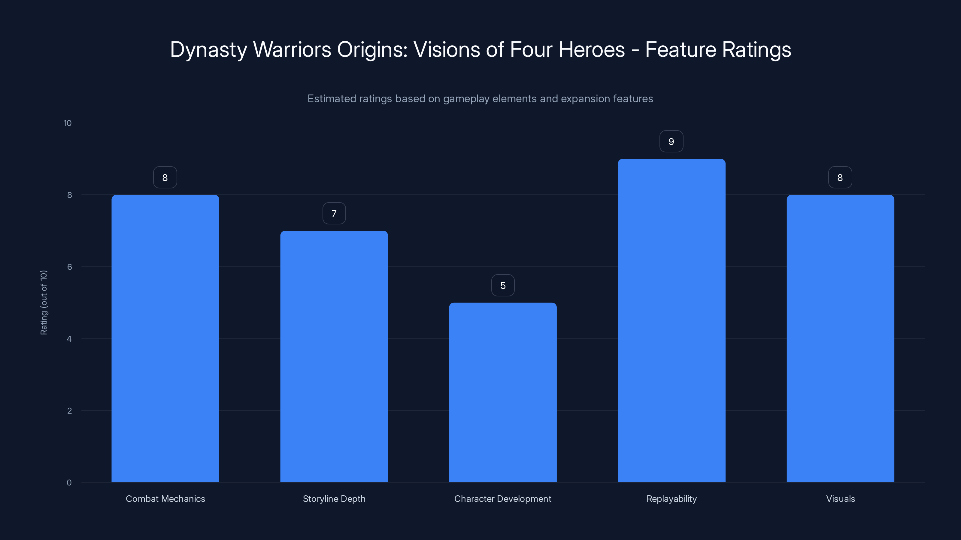 Dynasty Warriors Origins: Visions of Four Heroes - Feature Ratings
