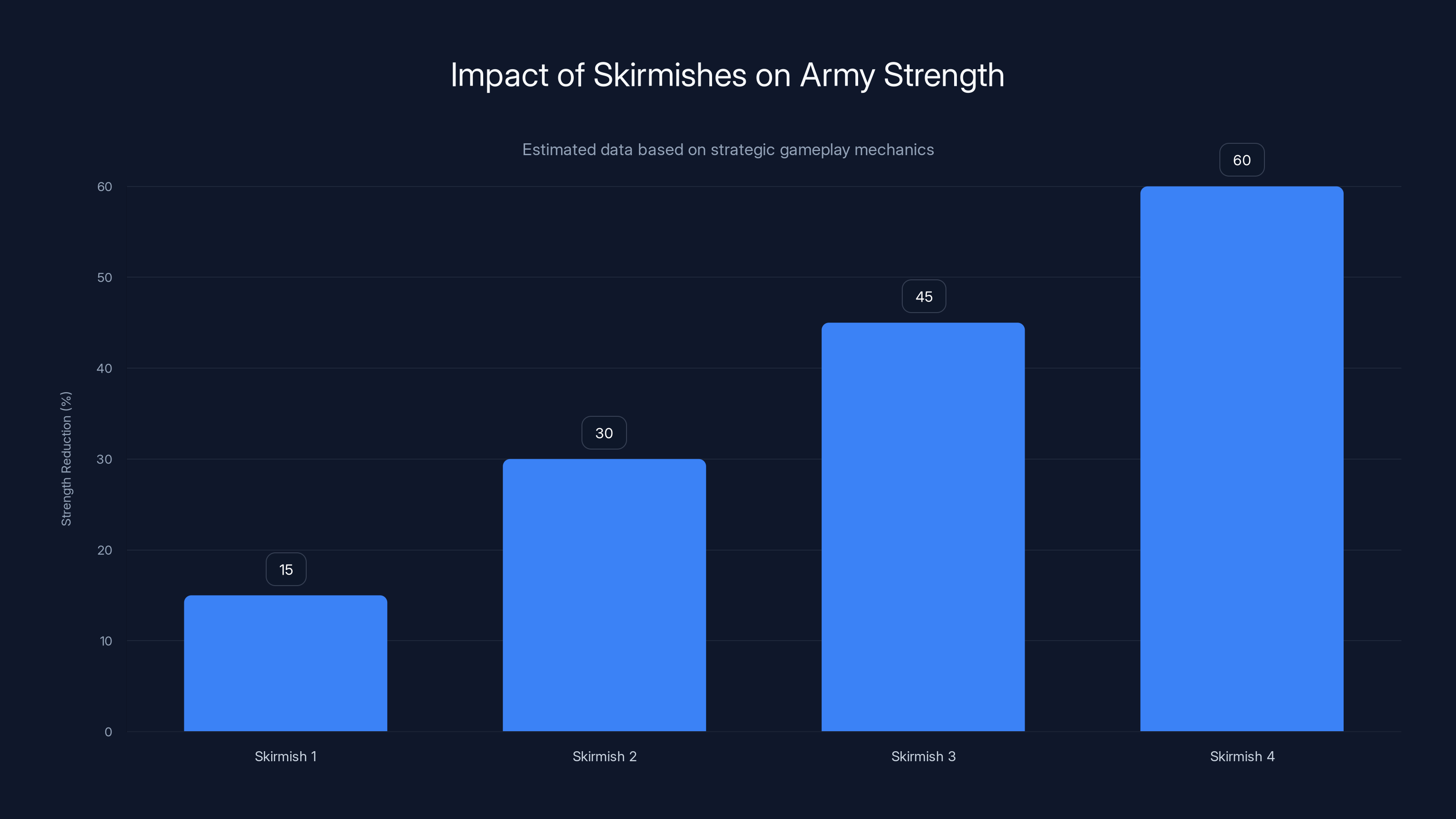 Impact of Skirmishes on Army Strength