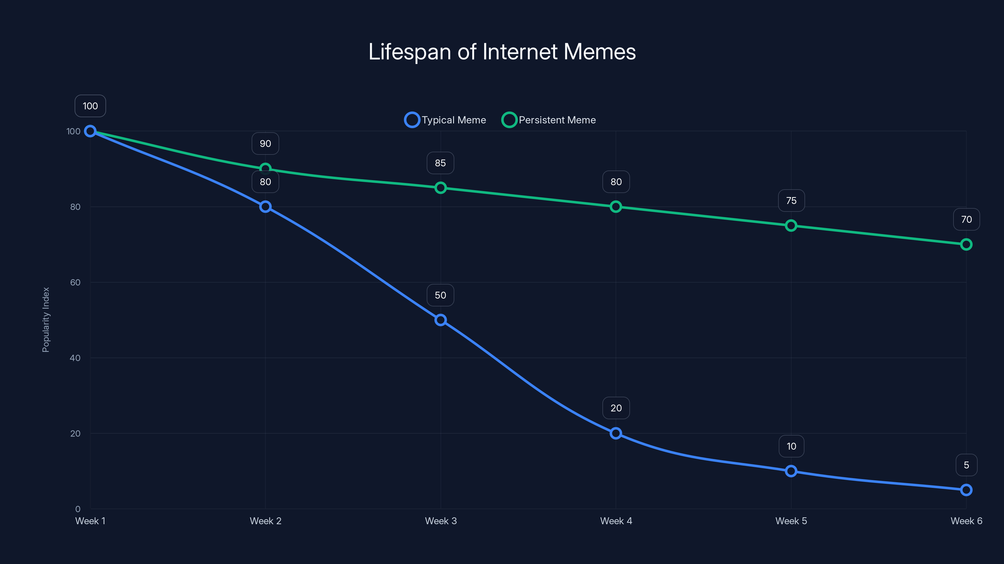 Lifespan of Internet Memes