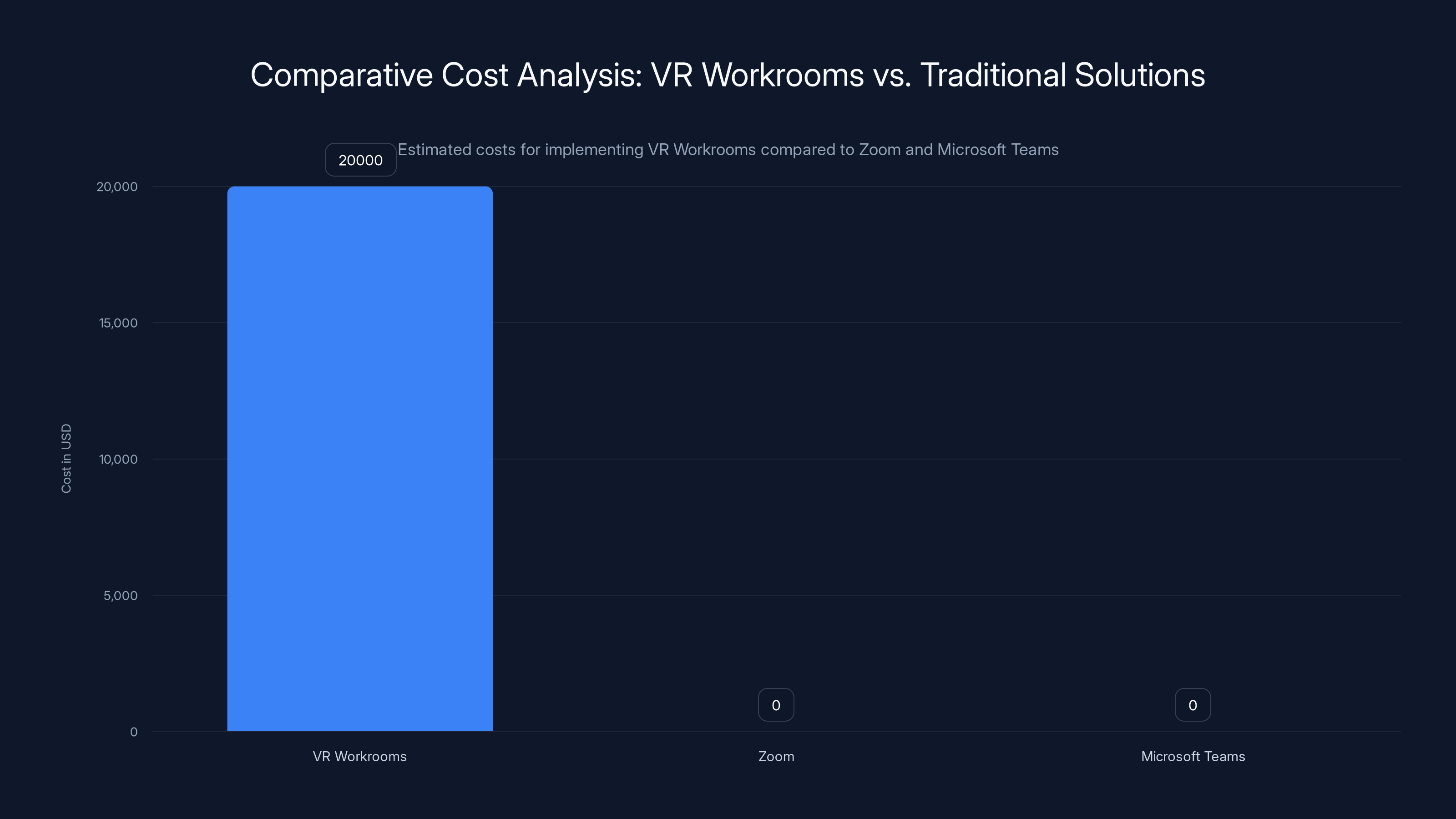 Comparative Cost Analysis: VR Workrooms vs. Traditional Solutions