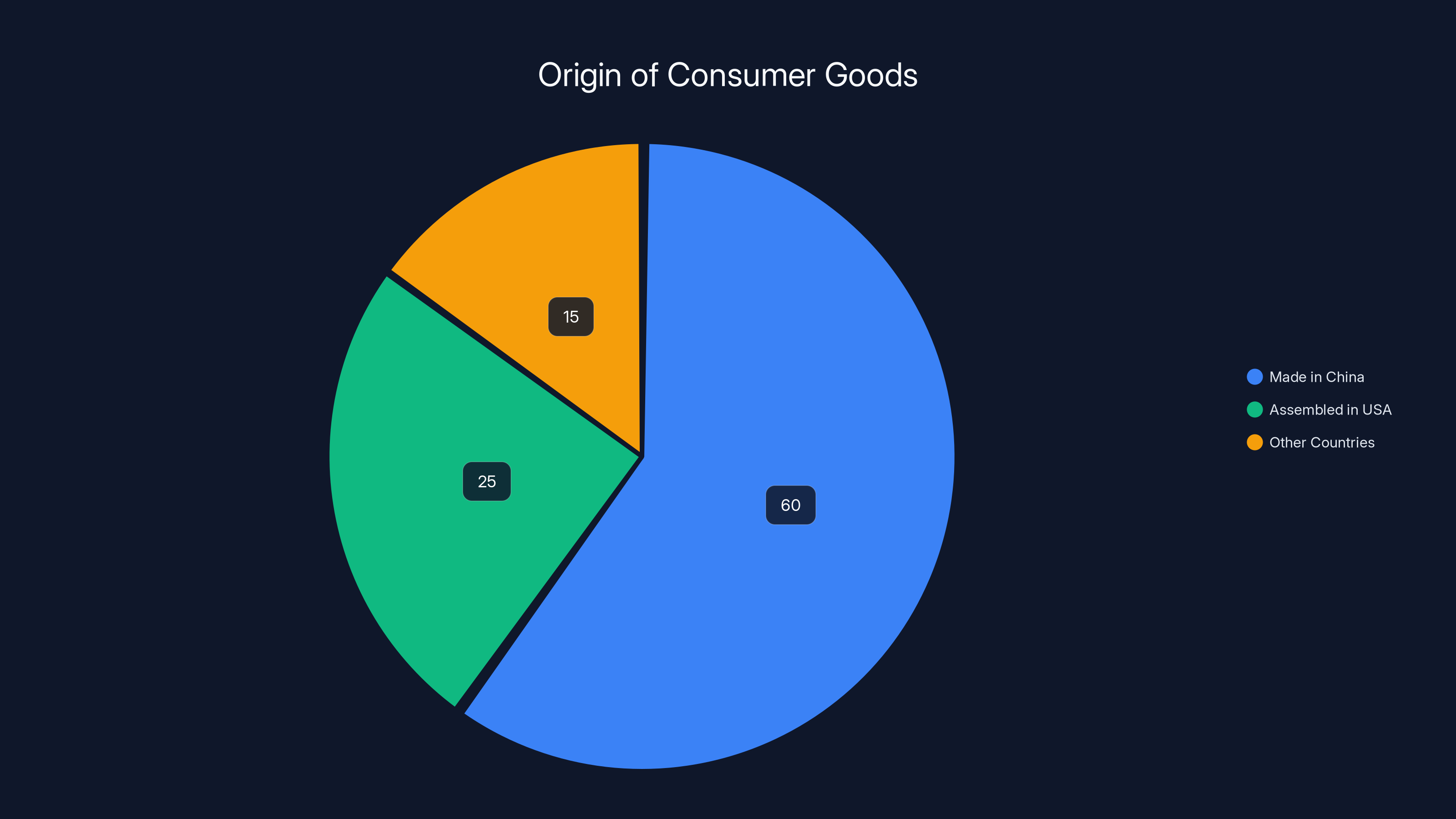 Origin of Consumer Goods