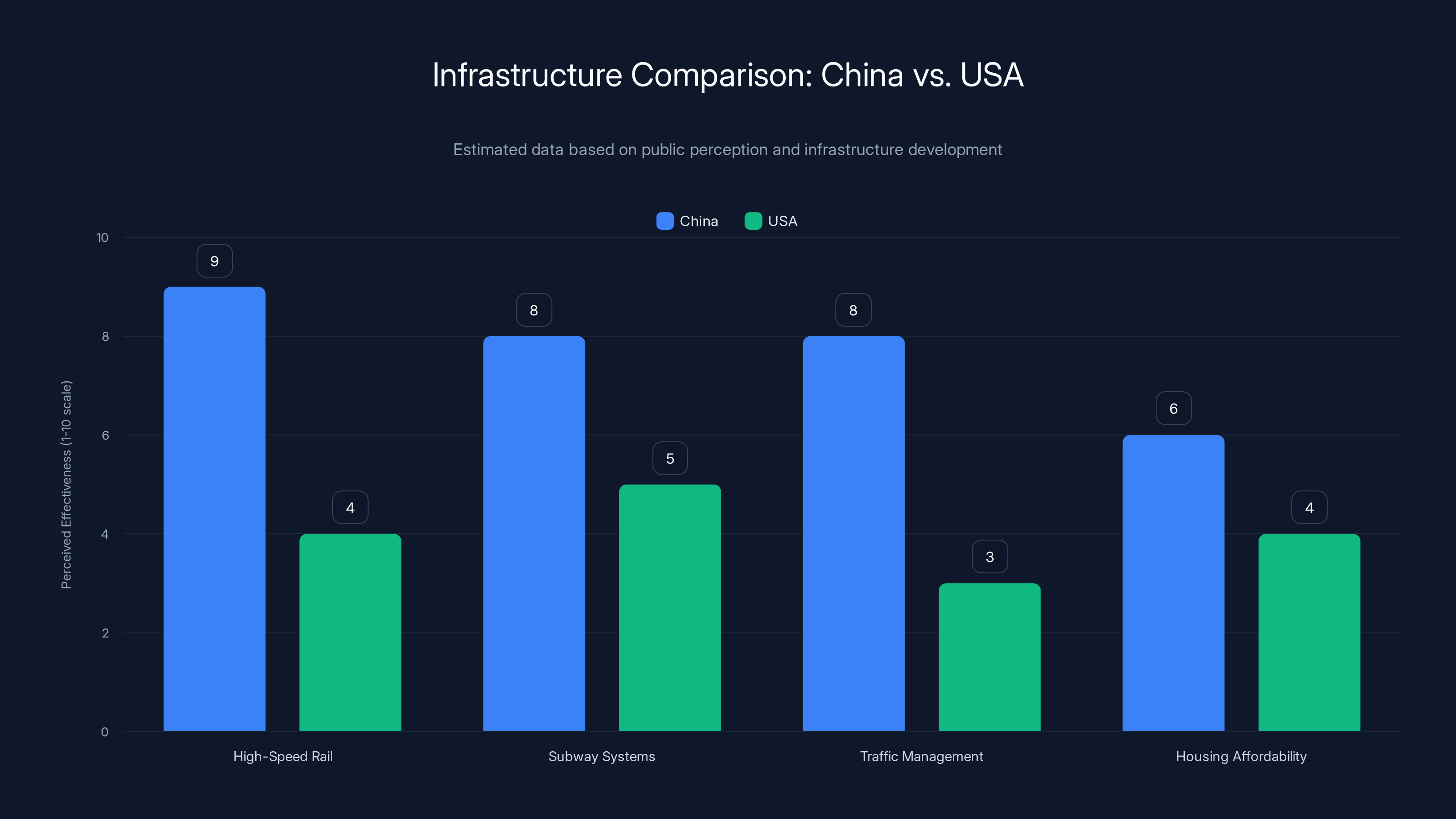 Infrastructure Comparison: China vs. USA