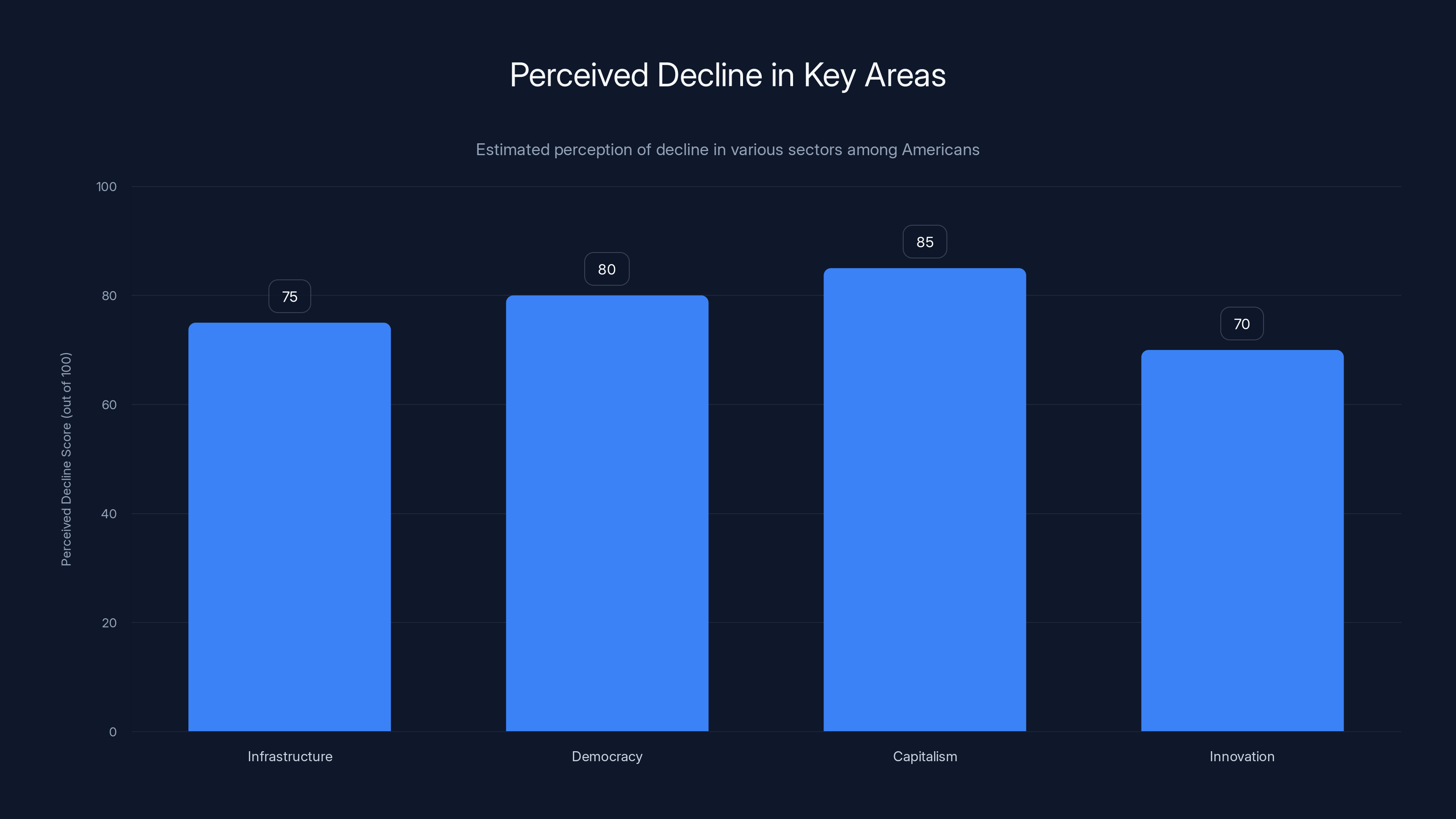 Perceived Decline in Key Areas