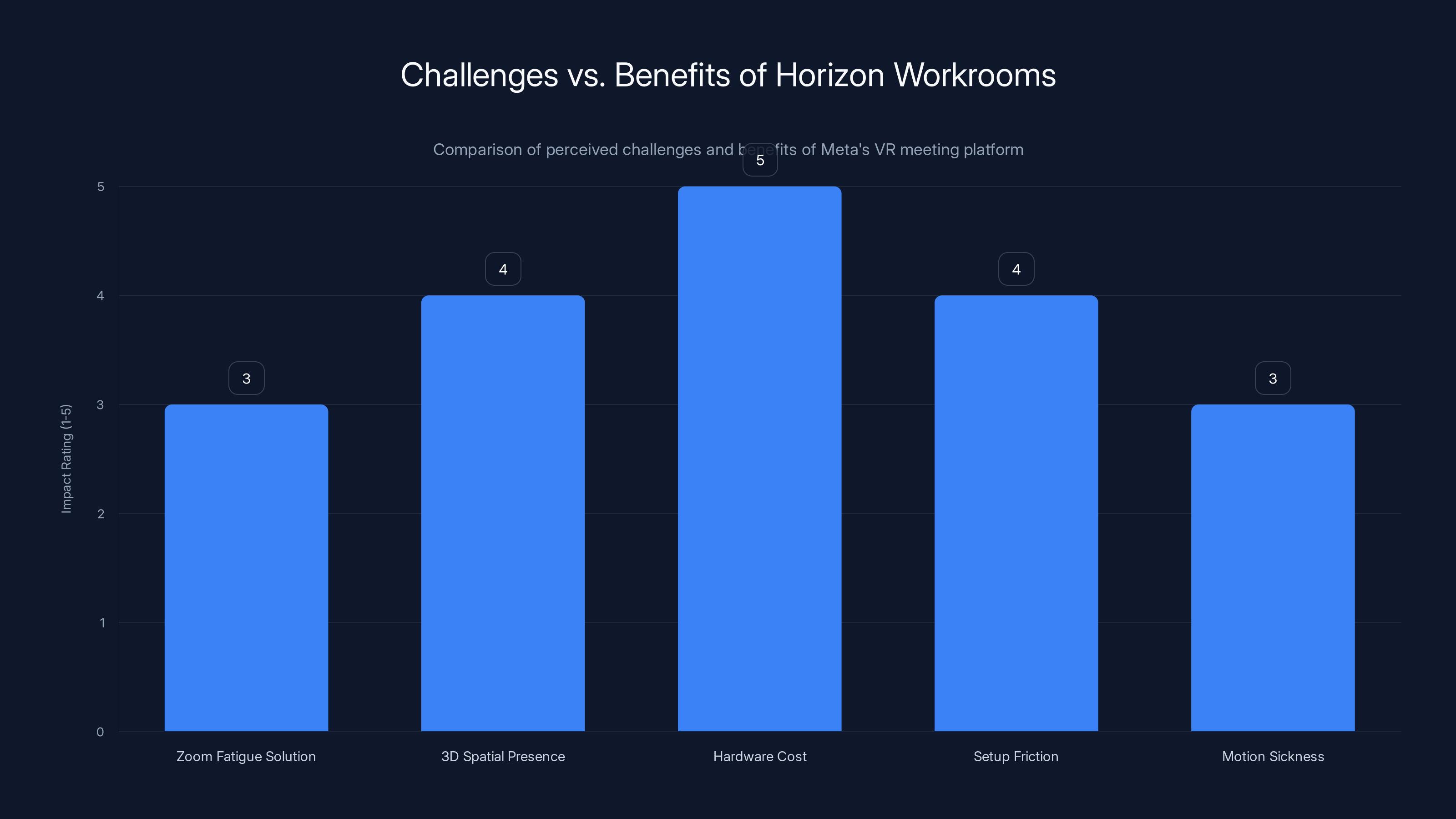 Challenges vs. Benefits of Horizon Workrooms
