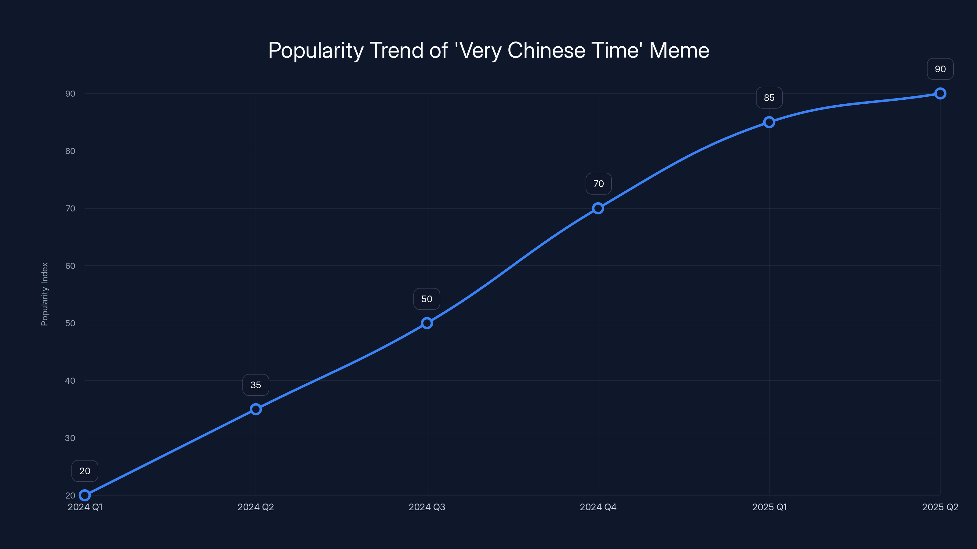 Popularity Trend of 'Very Chinese Time' Meme