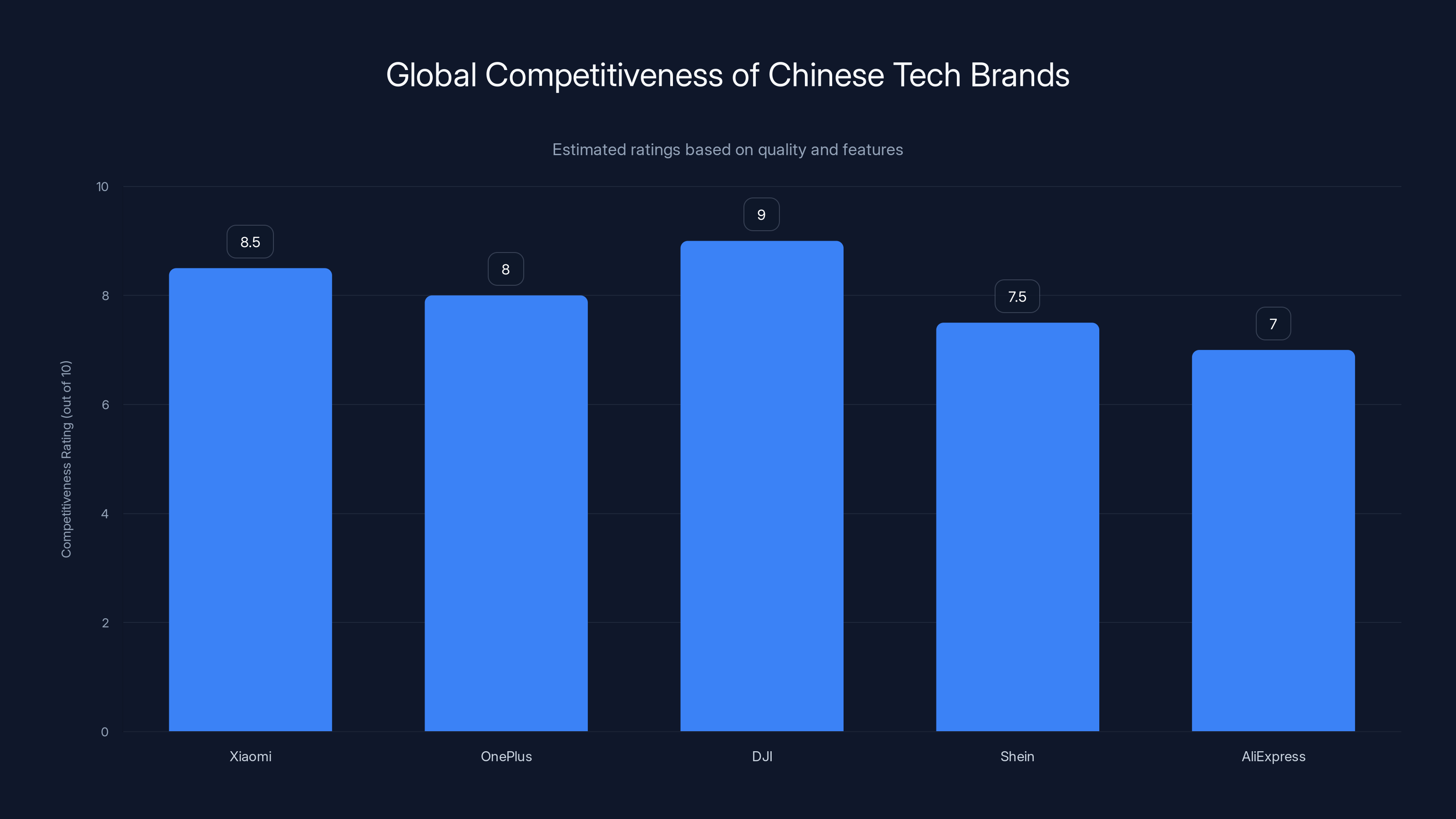 Global Competitiveness of Chinese Tech Brands