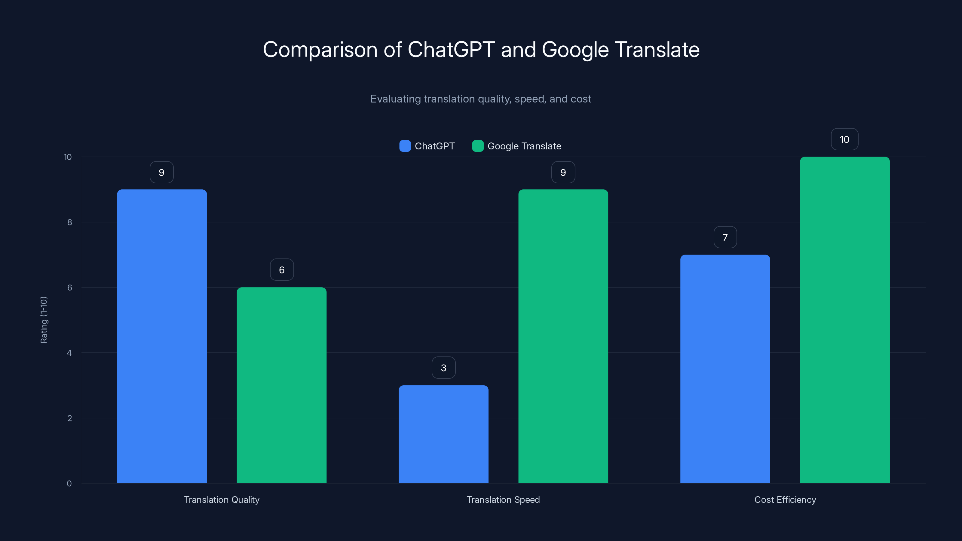 Comparison of ChatGPT and Google Translate