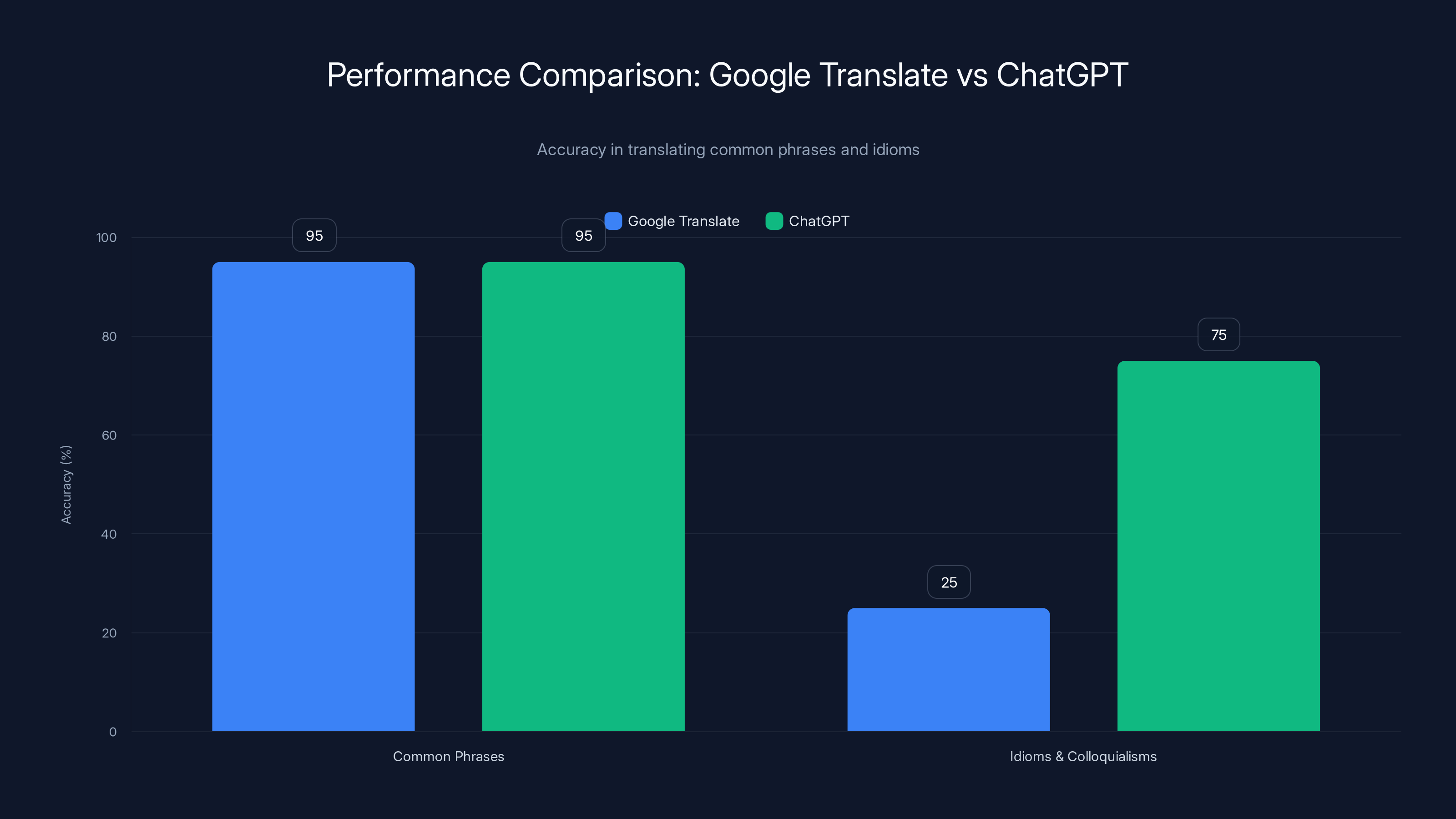 Performance Comparison: Google Translate vs ChatGPT