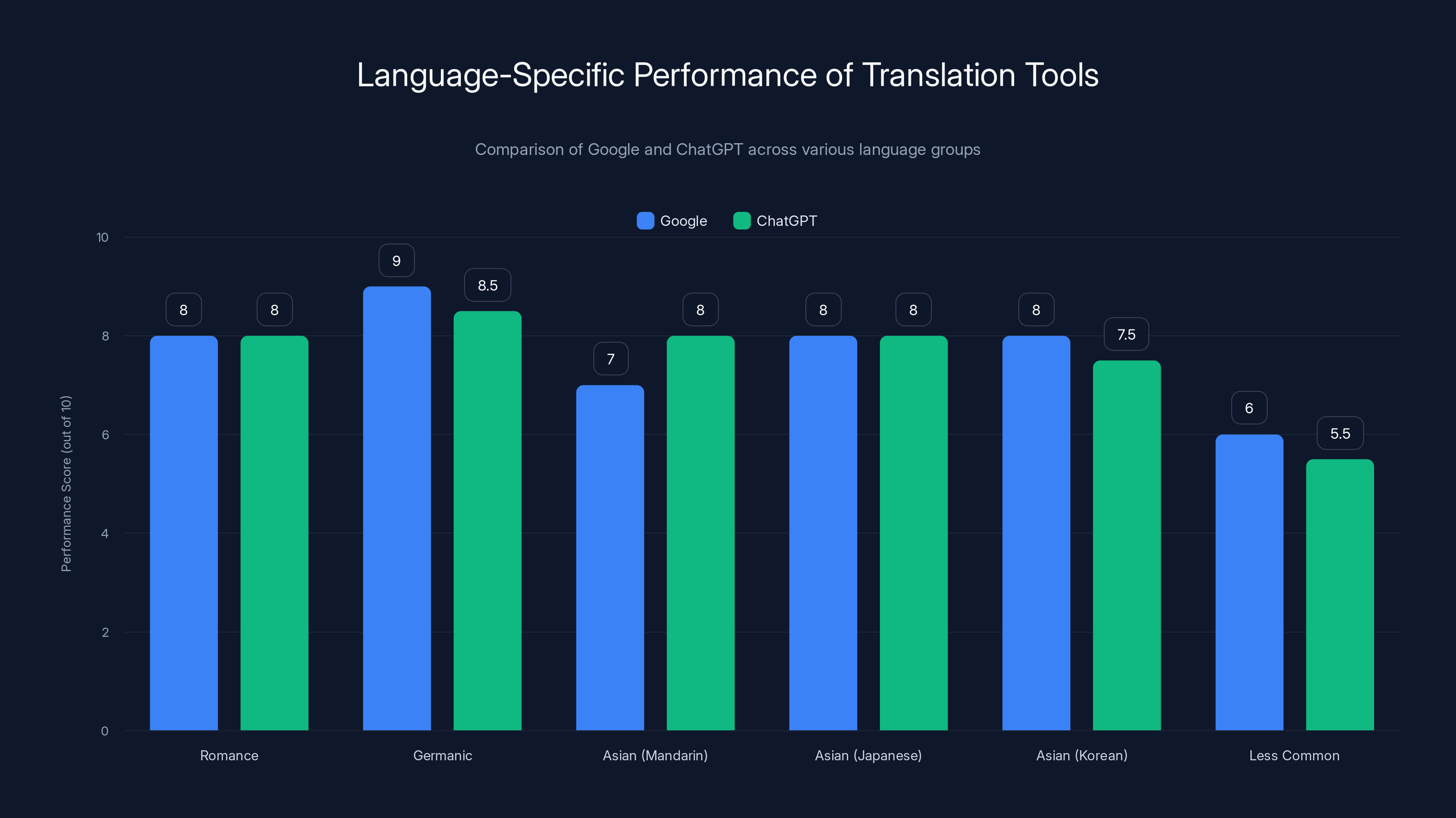Language-Specific Performance of Translation Tools