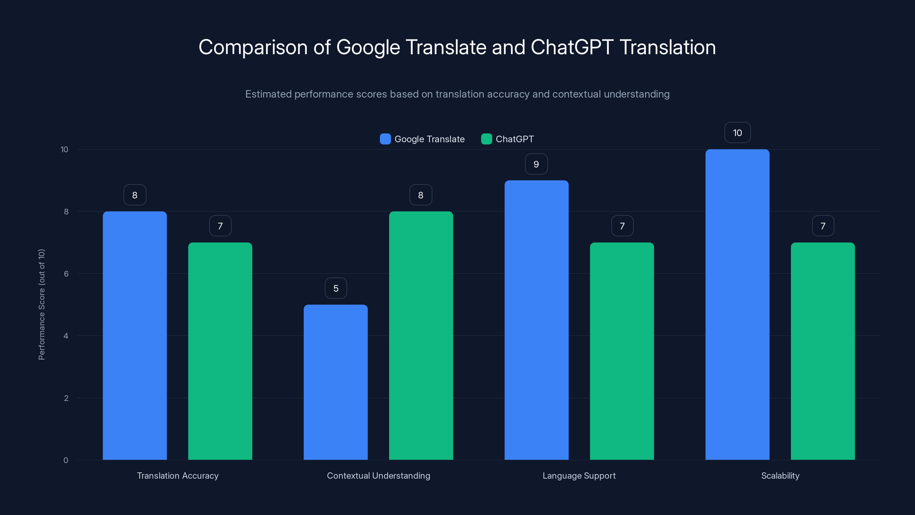 Comparison of Google Translate and ChatGPT Translation