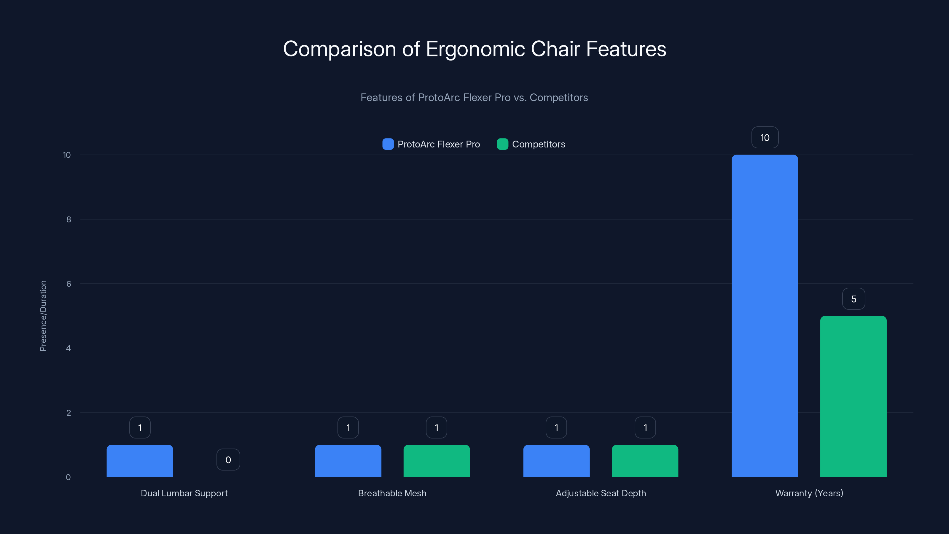 Comparison of Ergonomic Chair Features