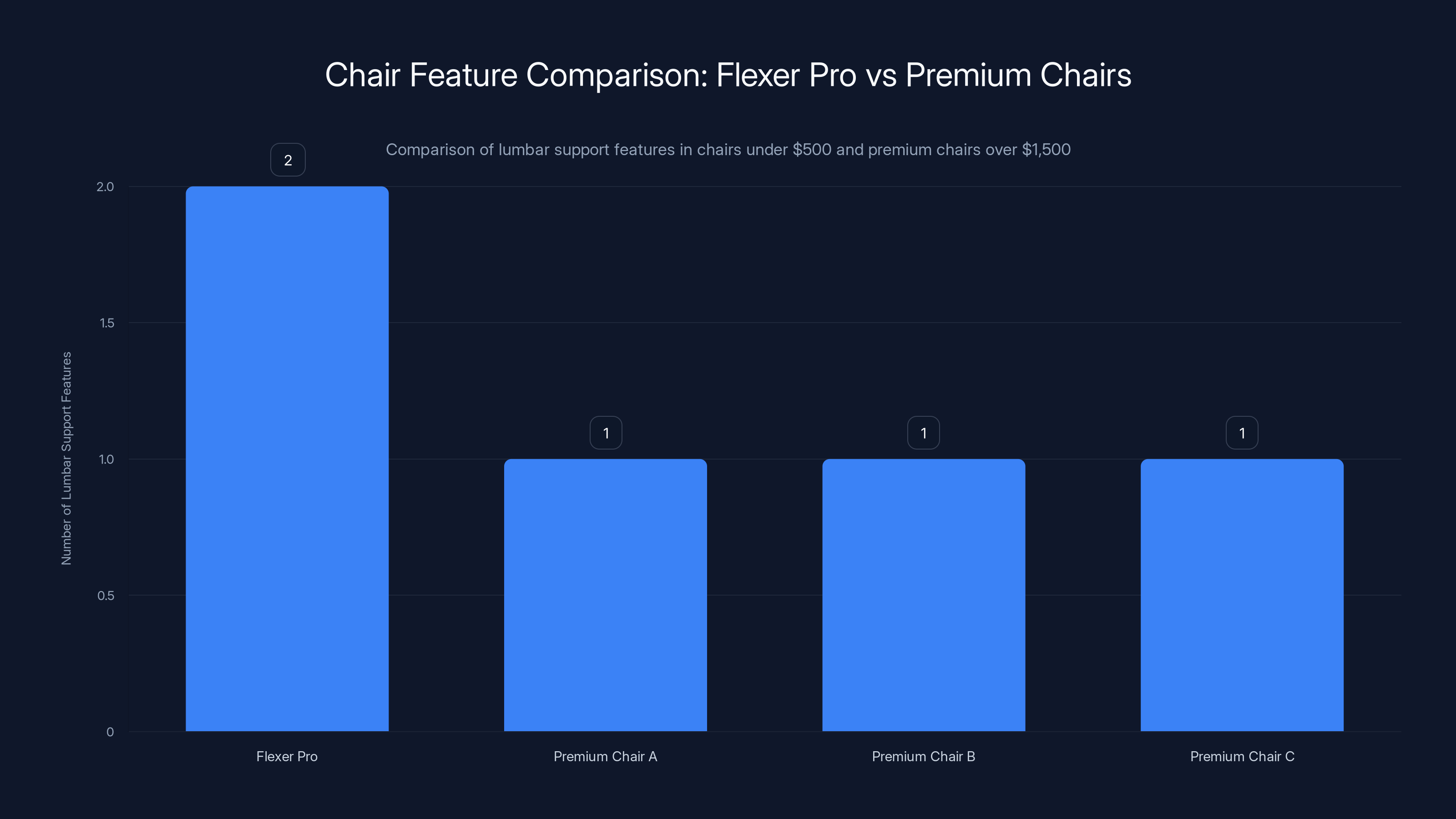 Chair Feature Comparison: Flexer Pro vs Premium Chairs