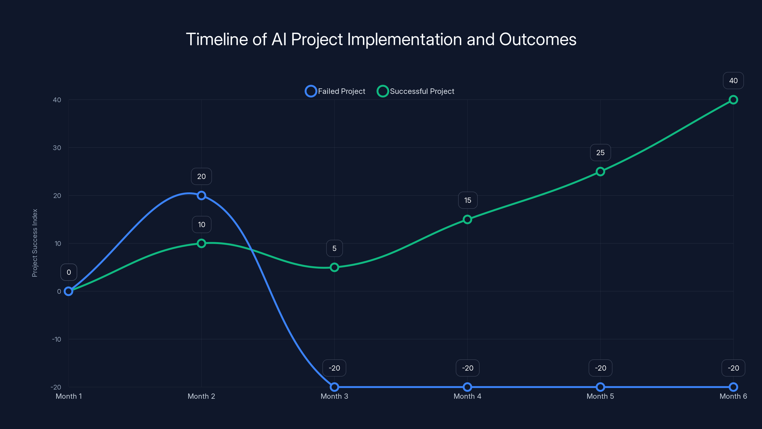 Timeline of AI Project Implementation and Outcomes