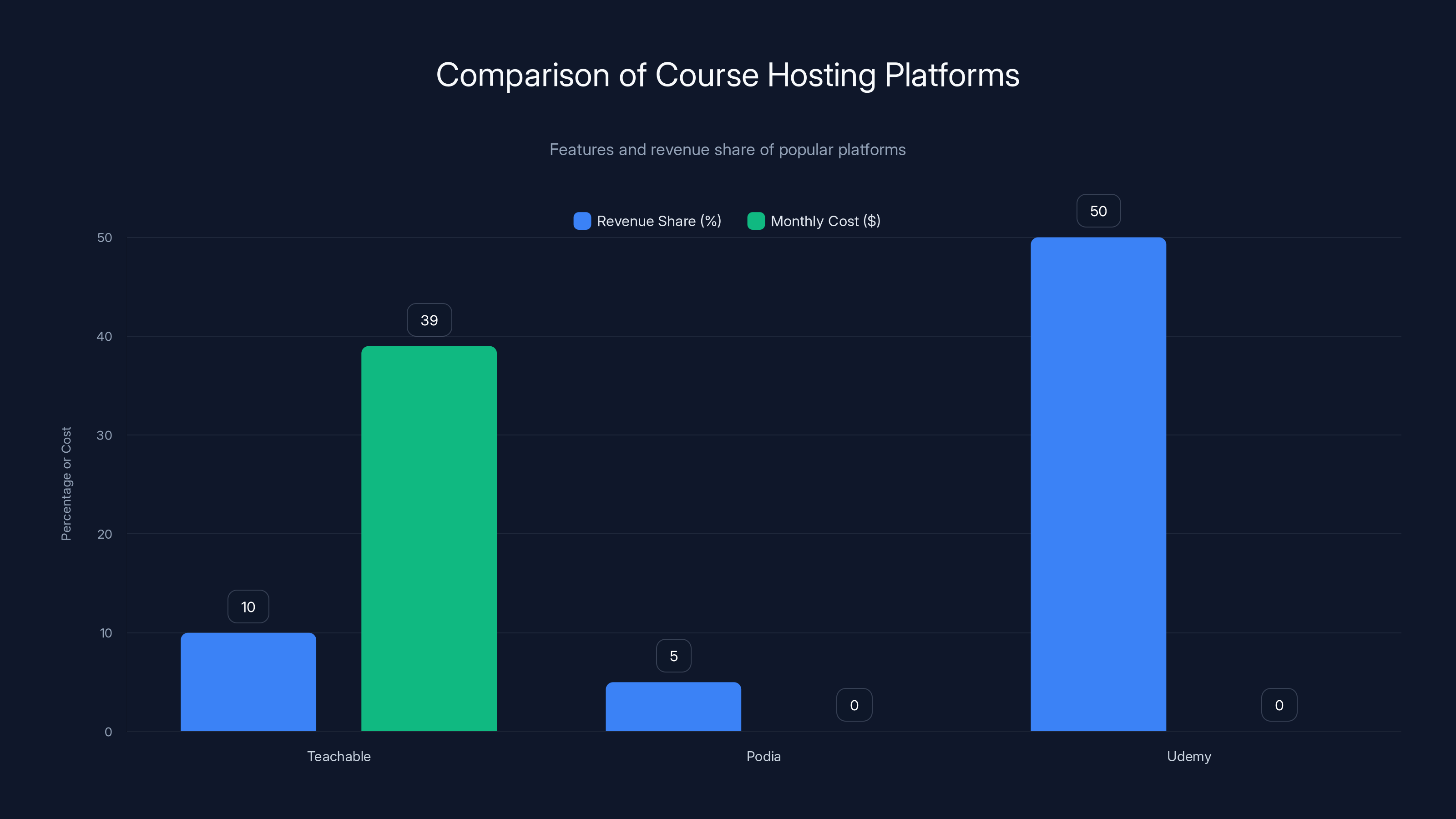 Comparison of Course Hosting Platforms