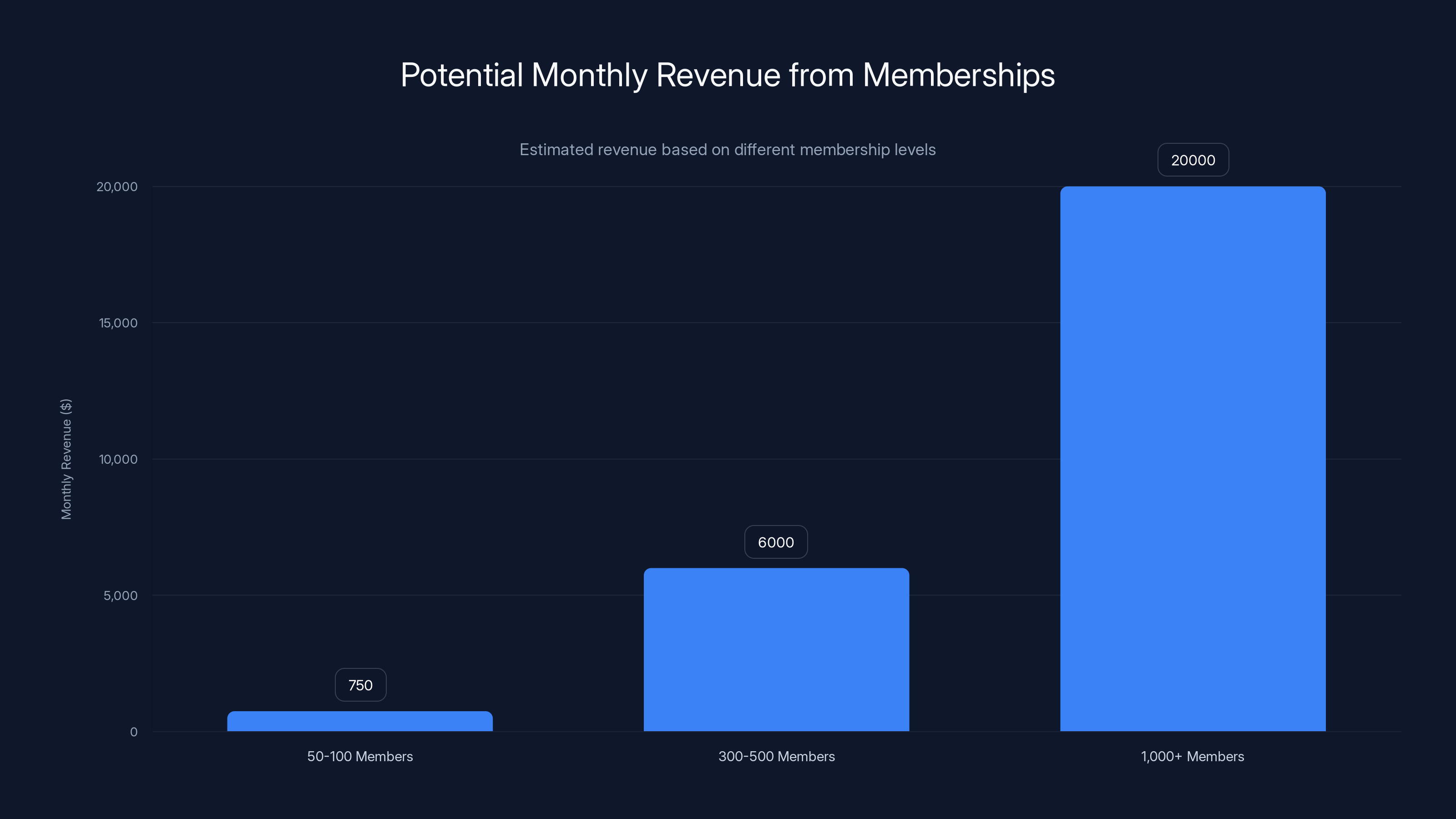 Potential Monthly Revenue from Memberships